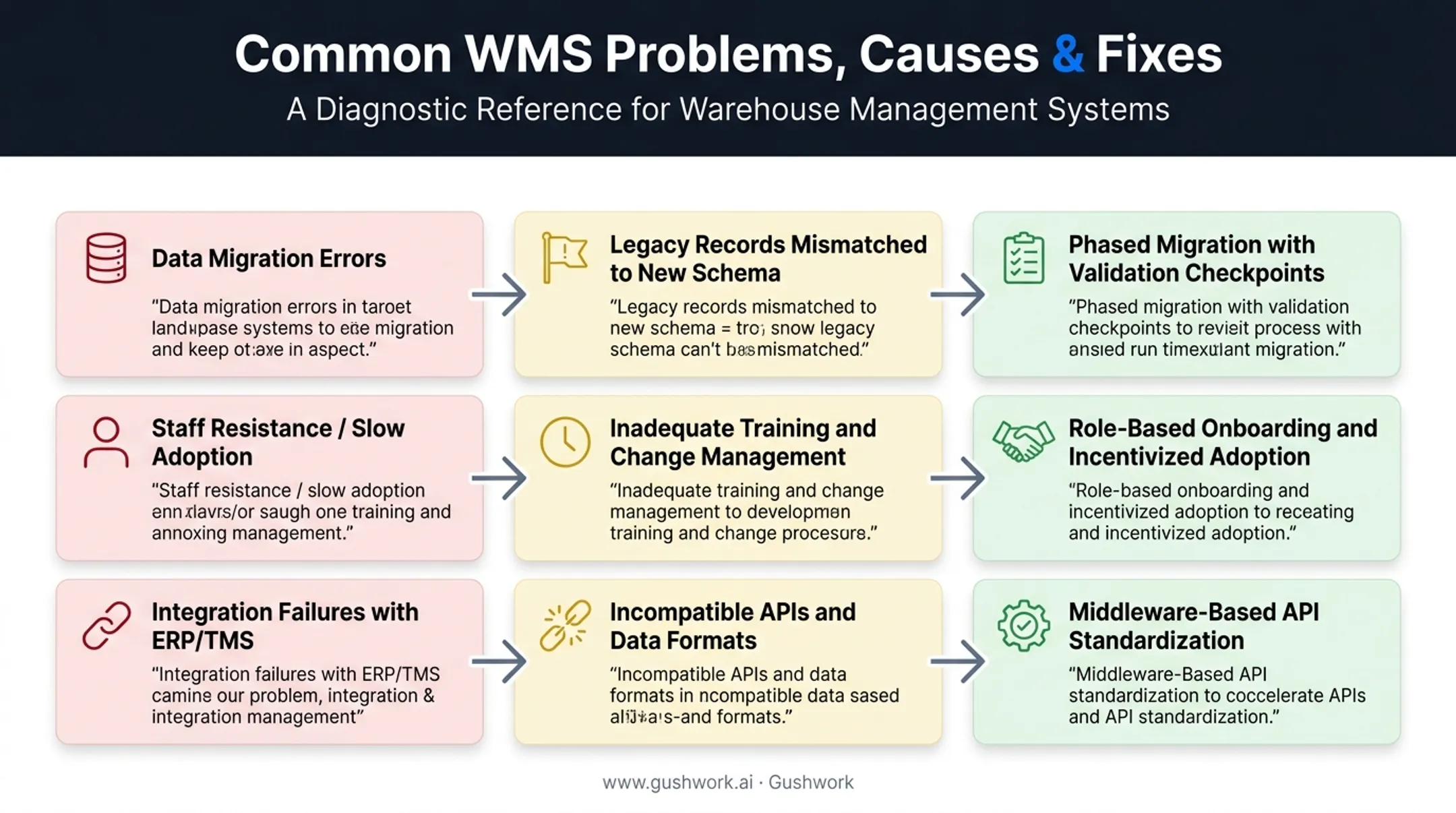 Common WMS implementation problems causes and fixes comparison chart