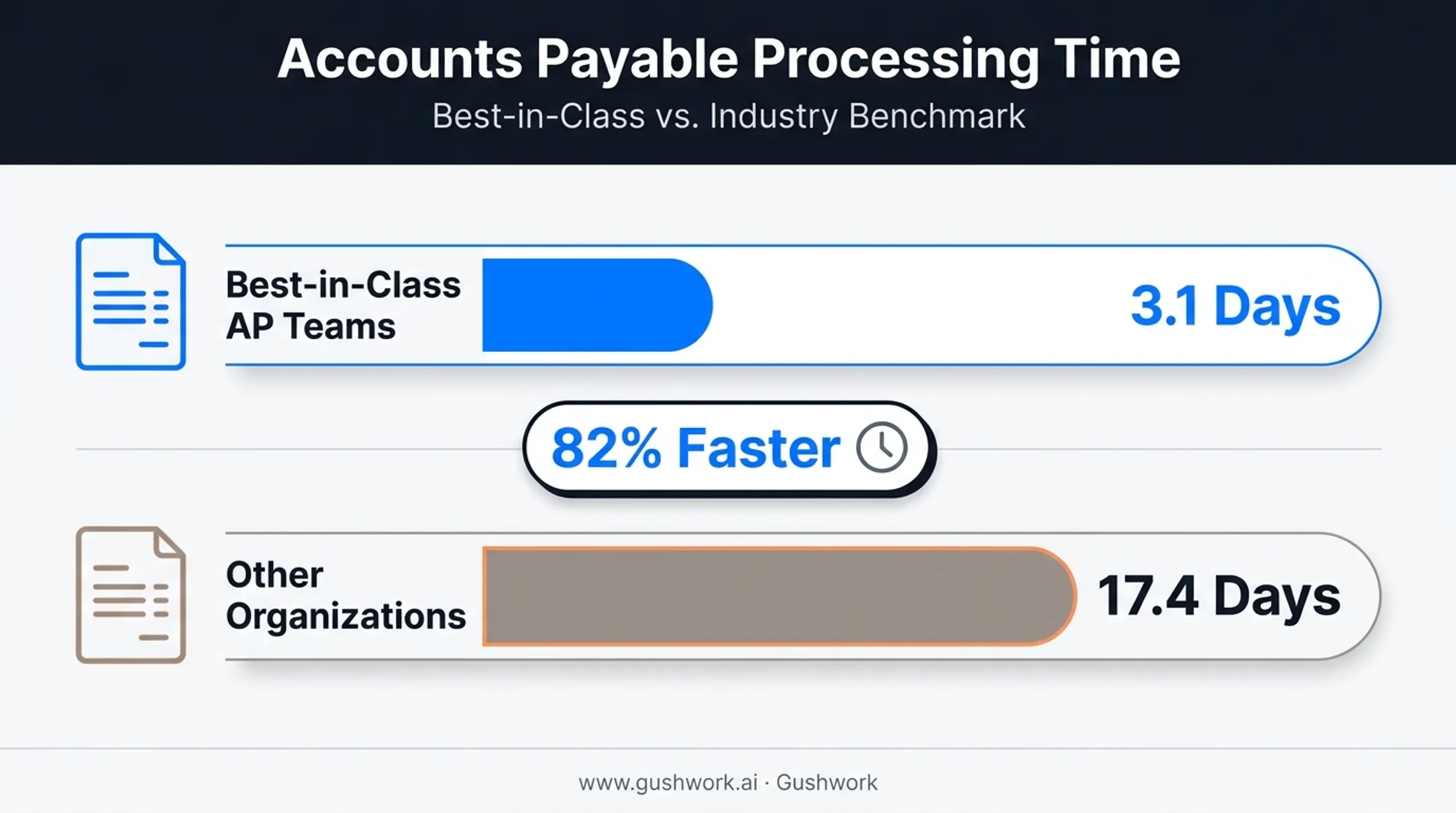 Best-in-class versus average AP team processing speed comparison