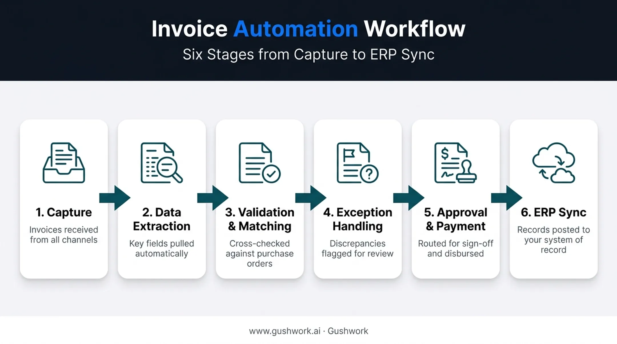 Six-stage invoice automation workflow from capture to ERP sync