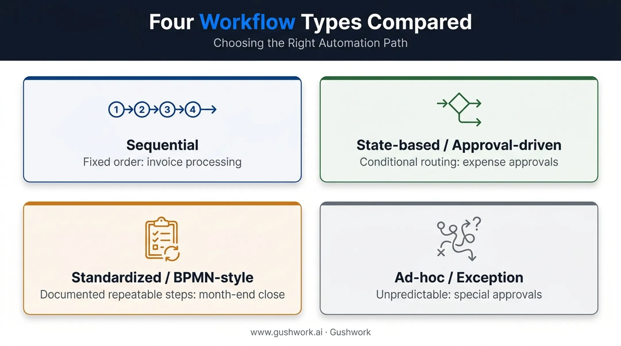 Four types of finance workflows compared by structure and use case