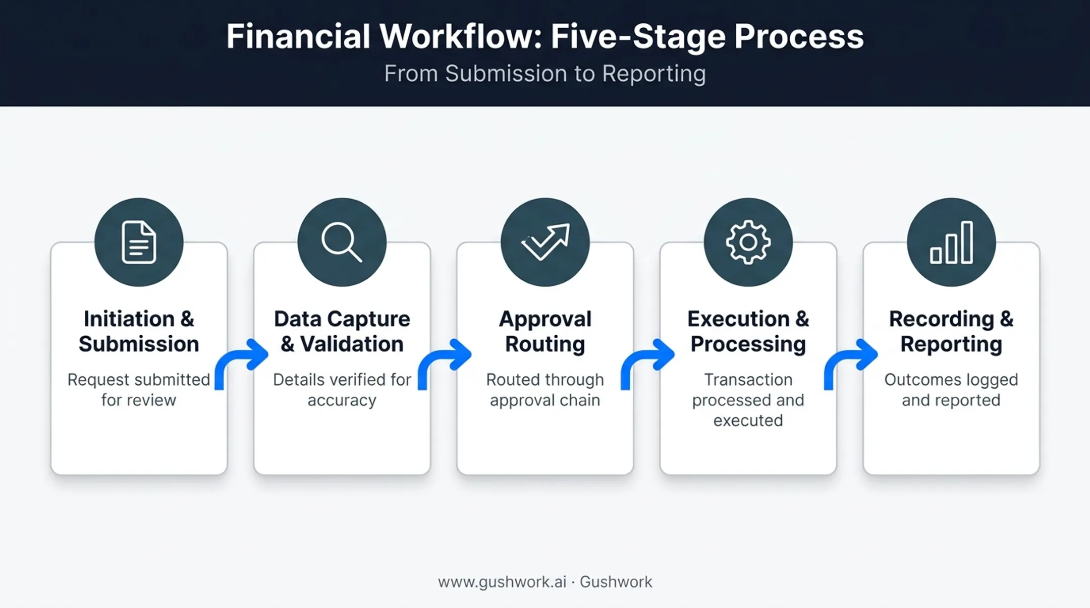5-step financial workflow process from submission to reporting