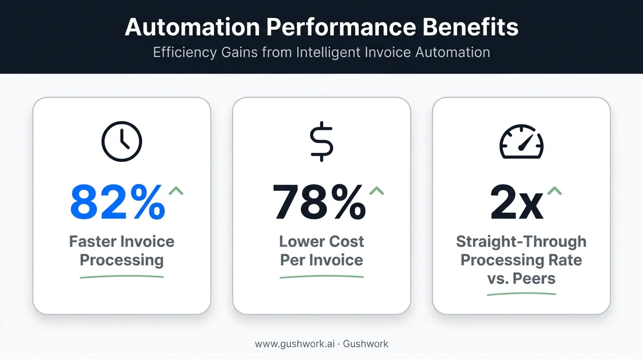 Financial workflow automation benefits statistics for invoice processing costs