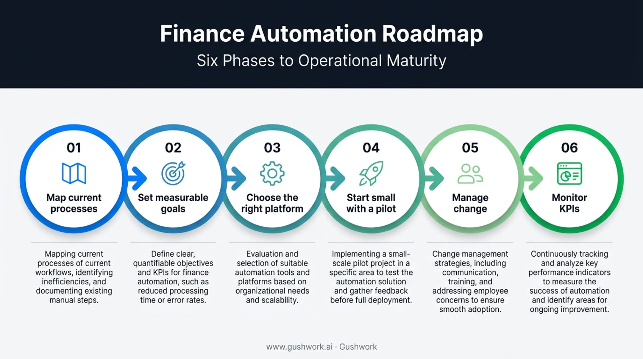 Six-step roadmap for automating finance processes in phases