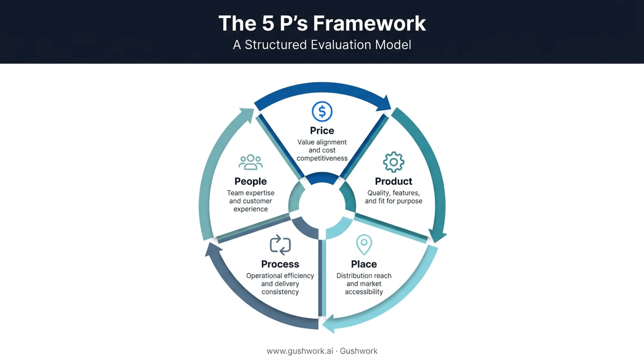 5 Ps framework for evaluating eProcurement vendor deals