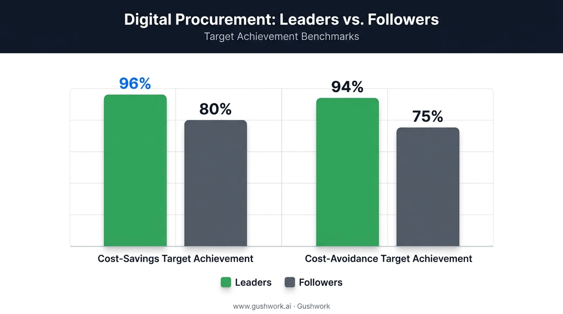 Digital procurement leaders versus followers cost savings comparison chart