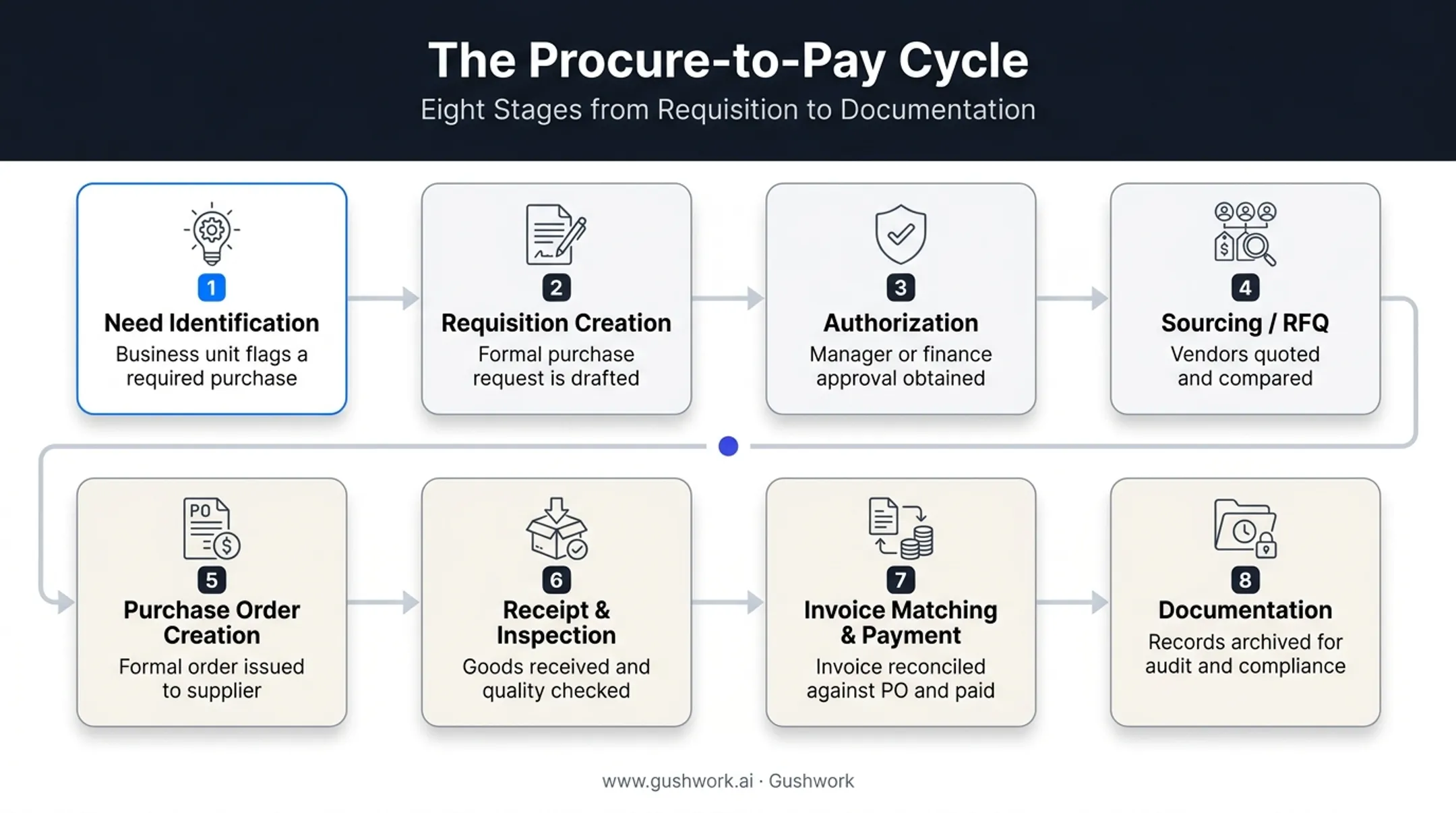 8-step B2B eProcurement process flow from requisition to payment