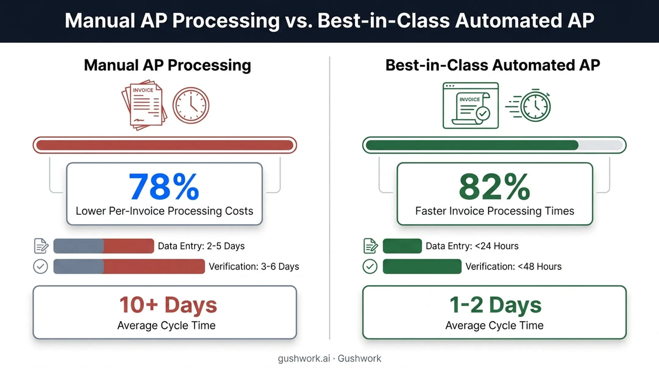 Manual versus automated accounts payable processing cost and speed comparison