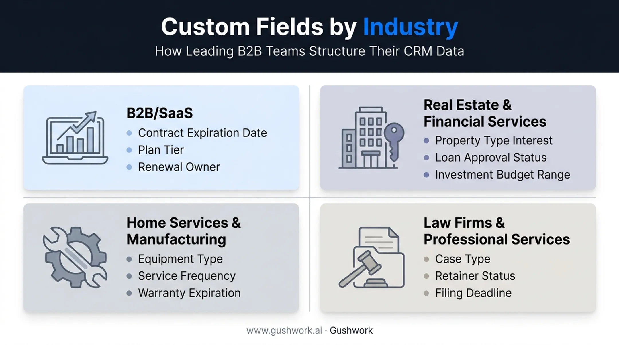Custom field examples across four industries including SaaS real estate and manufacturing