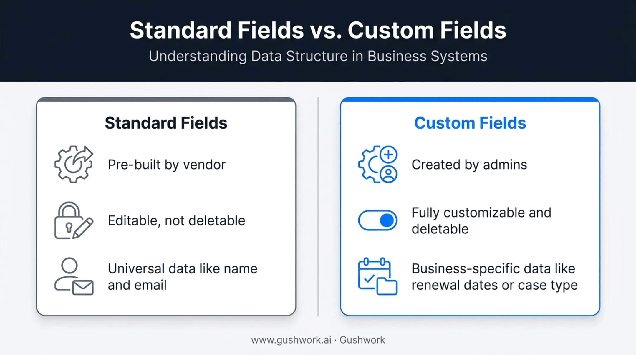 Standard fields versus custom fields comparison table for CRM systems