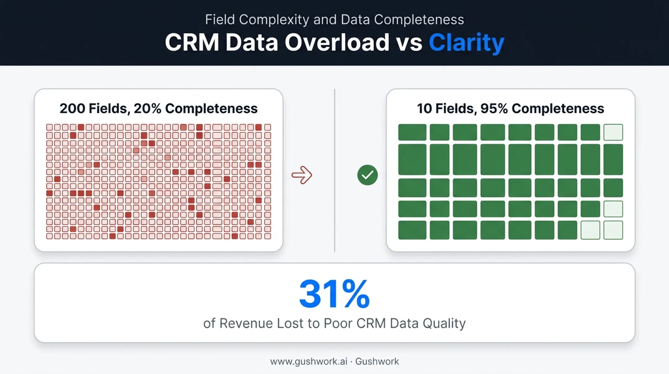 CRM data quality comparison showing field quantity versus completeness rates
