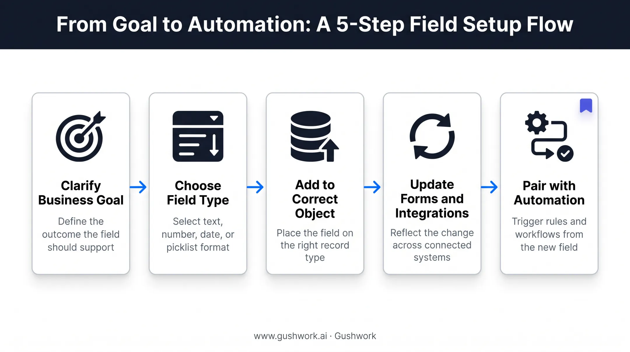 5-step process for creating and setting up CRM custom fields