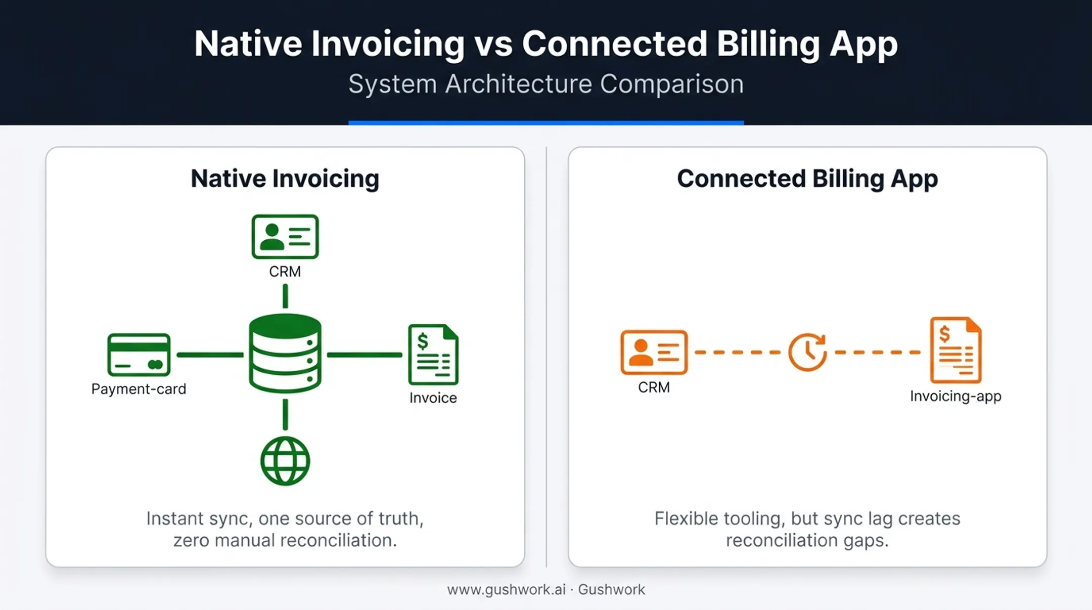 Native invoicing versus connected billing app data flow comparison