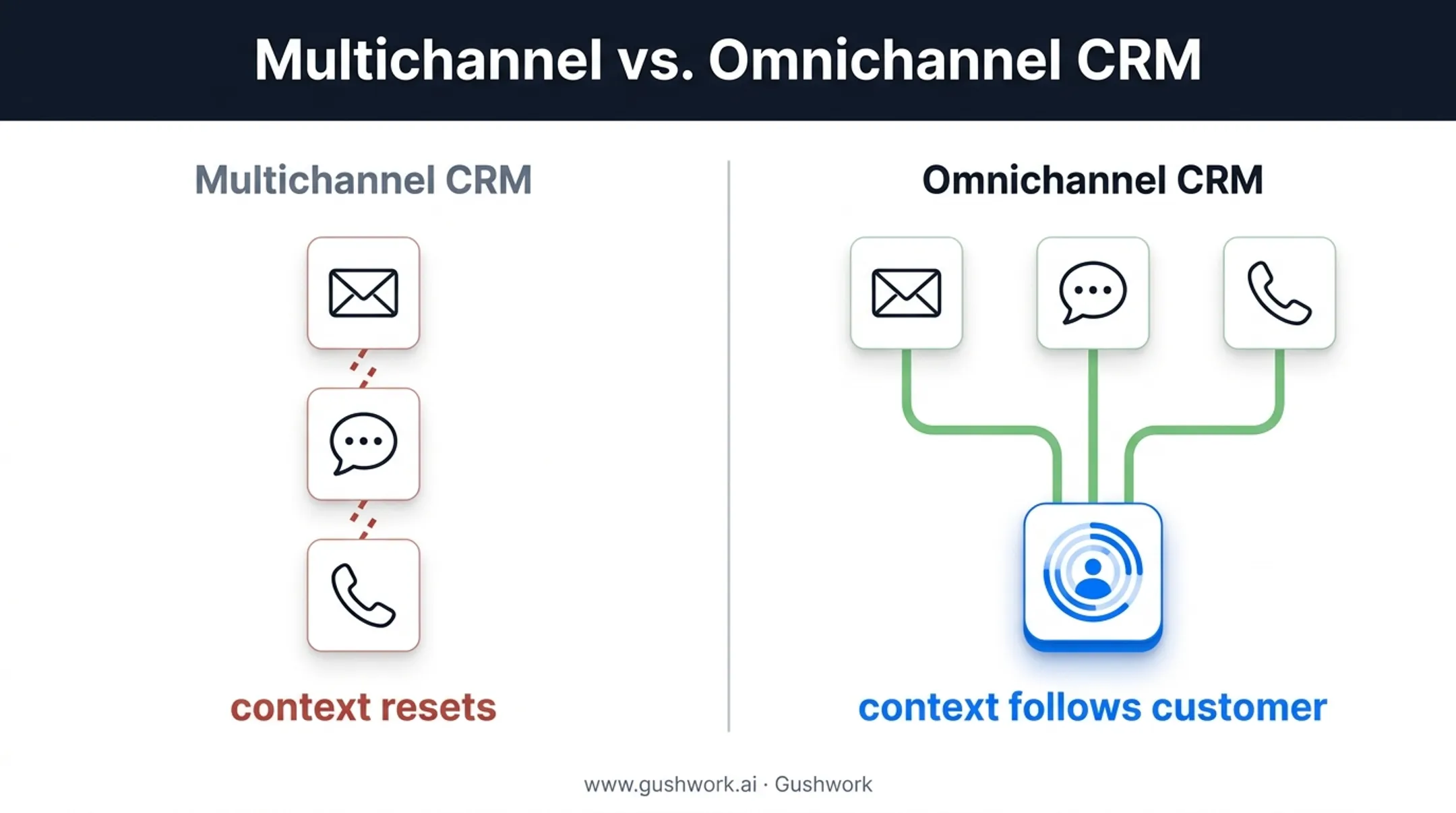Omnichannel versus multichannel CRM context continuity comparison chart