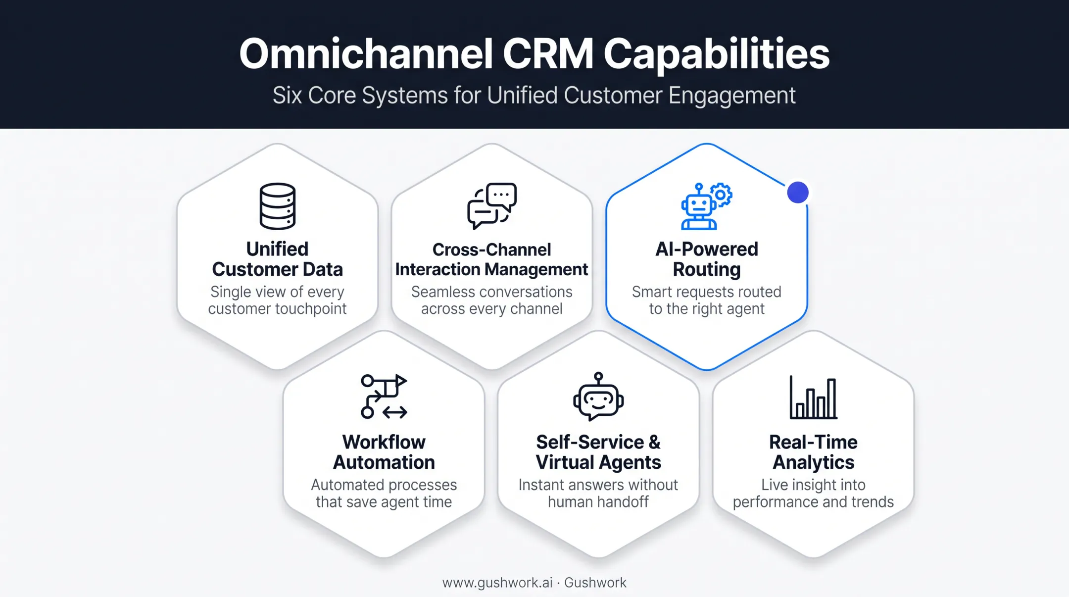 Six core features of omnichannel CRM platforms overview diagram