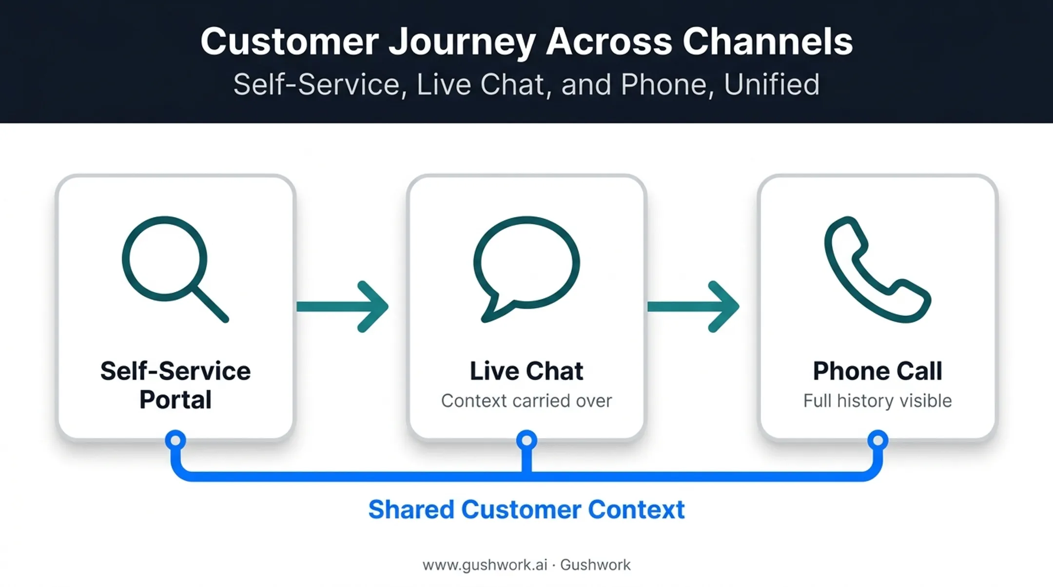 Omnichannel customer journey from self-service to chat to phone