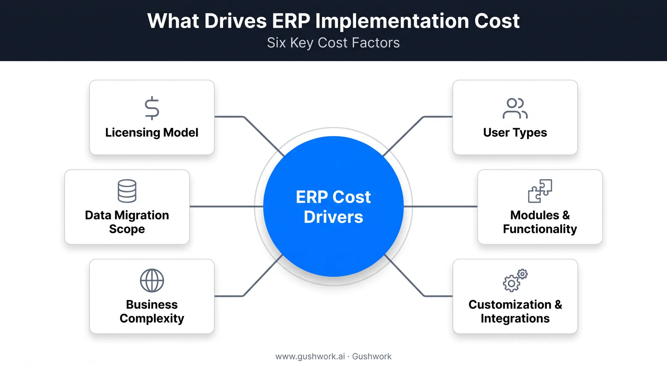 Key factors driving ERP implementation costs breakdown chart