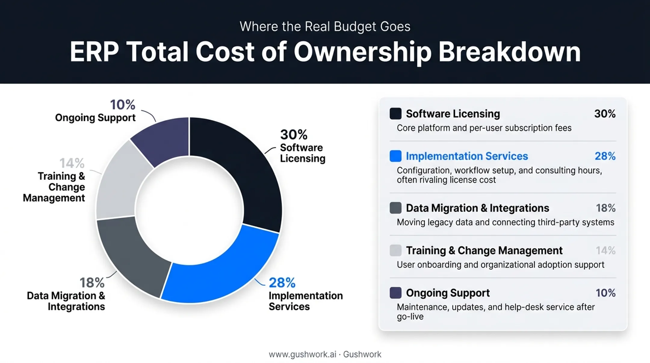 Full ERP cost breakdown pie chart showing five major cost components