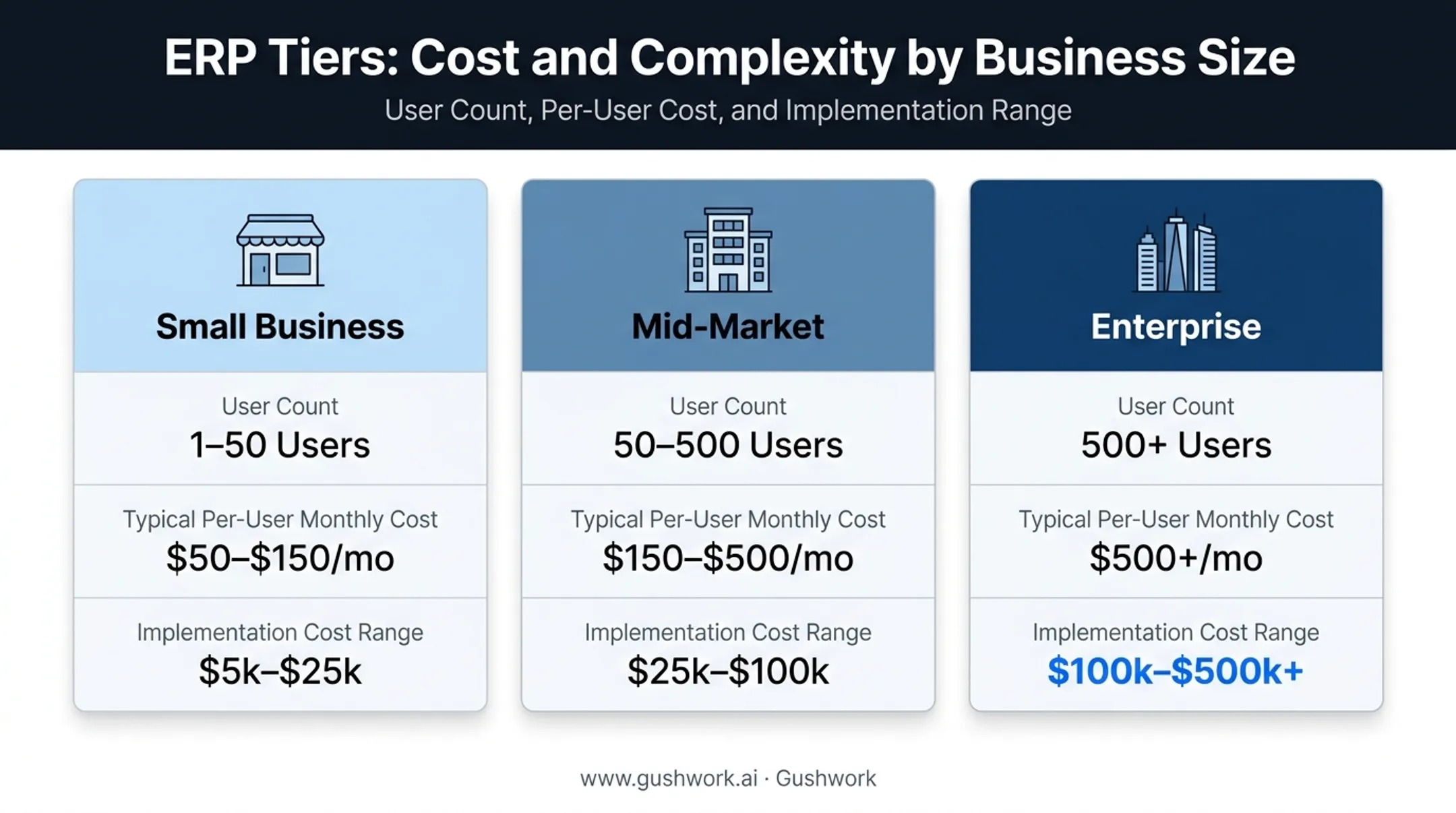 ERP pricing comparison across small business mid-market and enterprise tiers