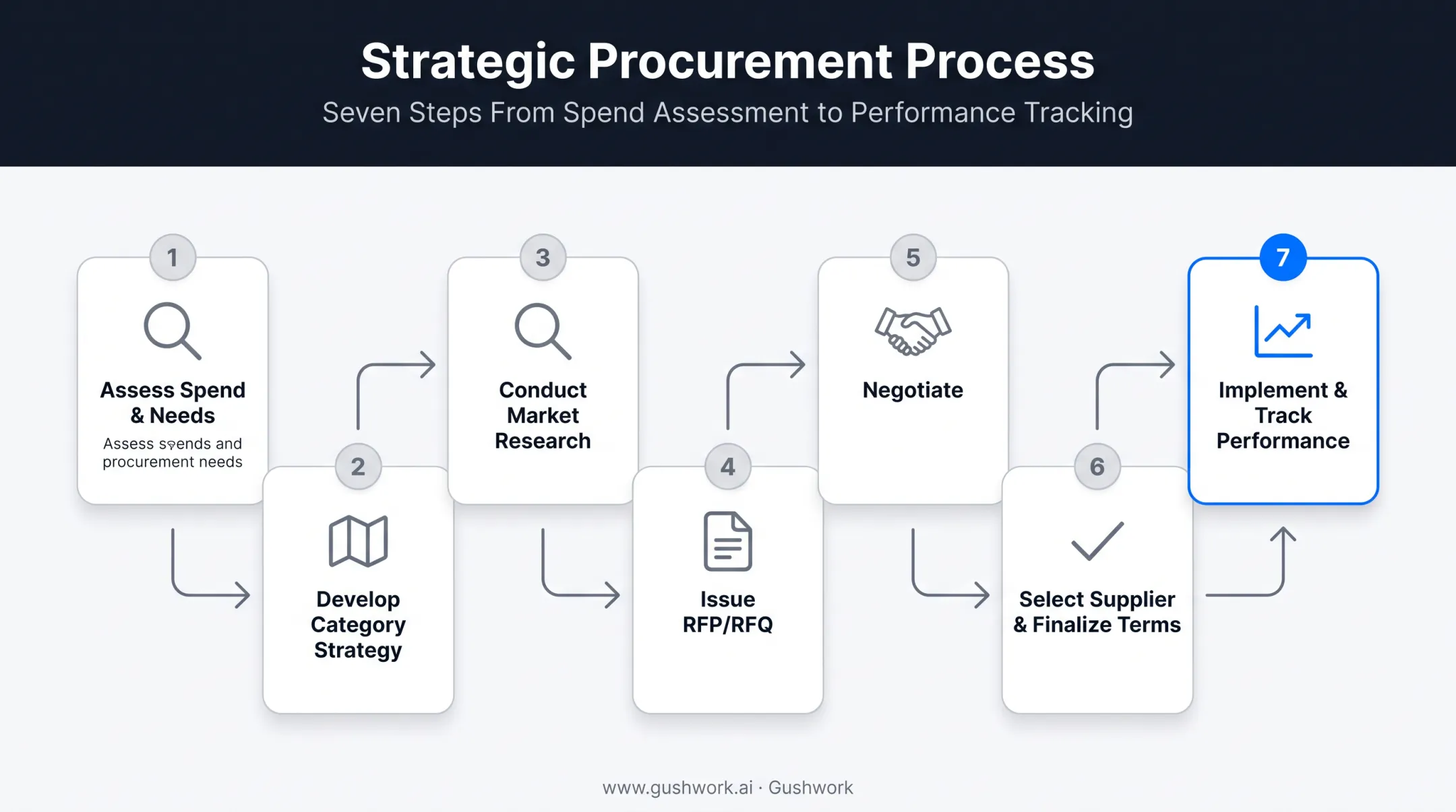 7-step strategic sourcing process from spend assessment to performance tracking
