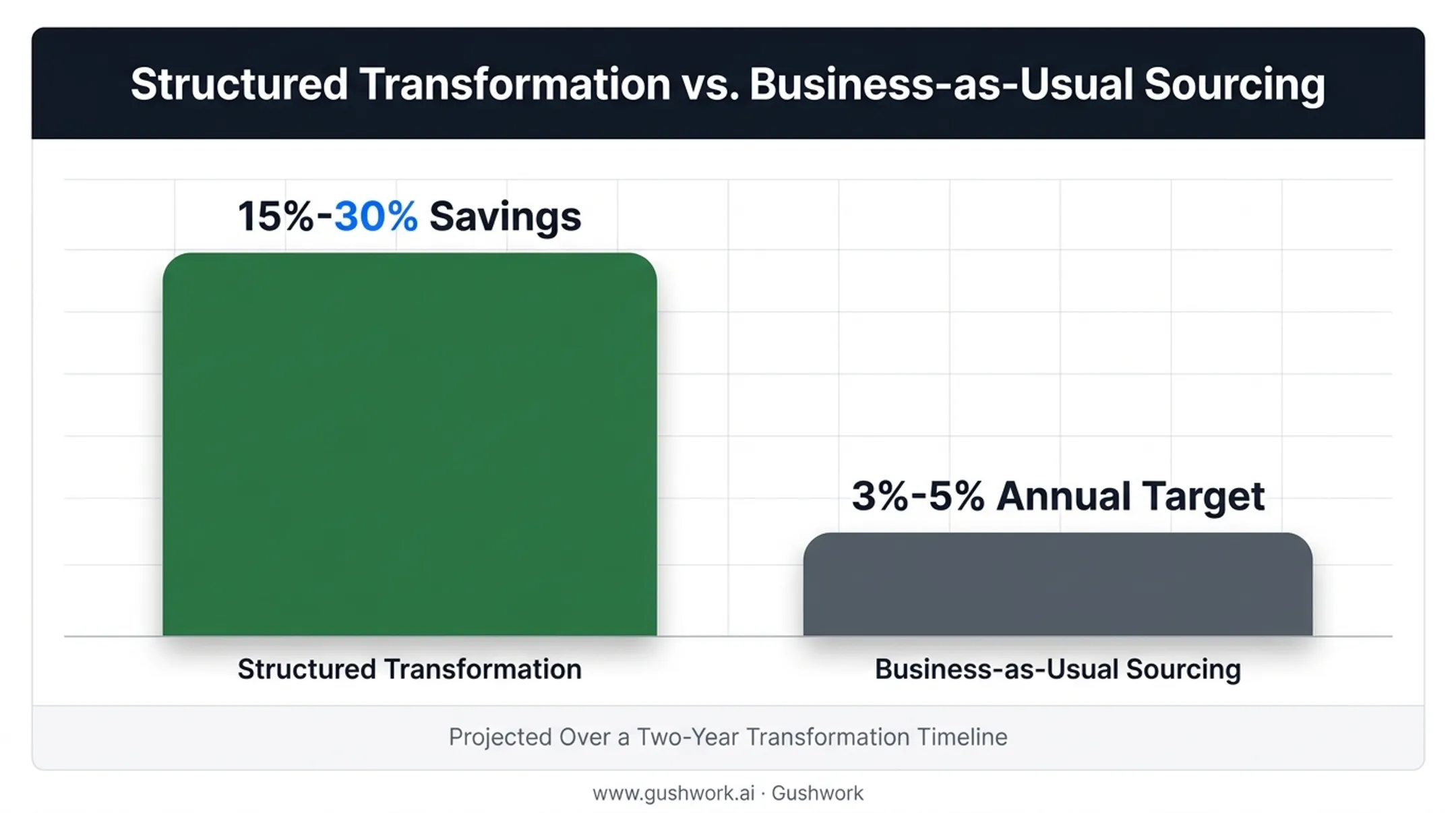 Savings comparison between structured sourcing transformation and business-as-usual procurement
