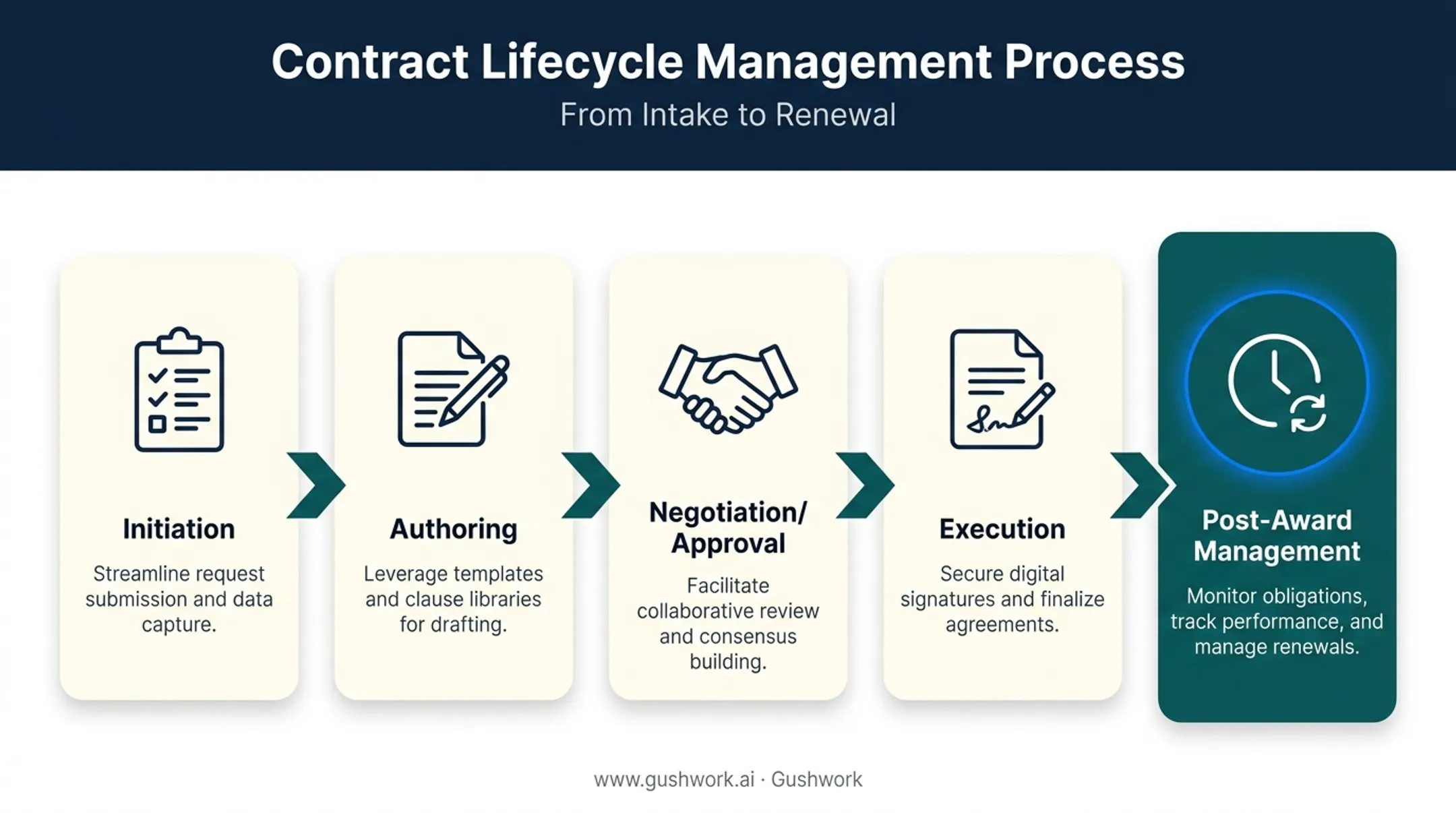 5-step contract management workflow from initiation to post-award tracking