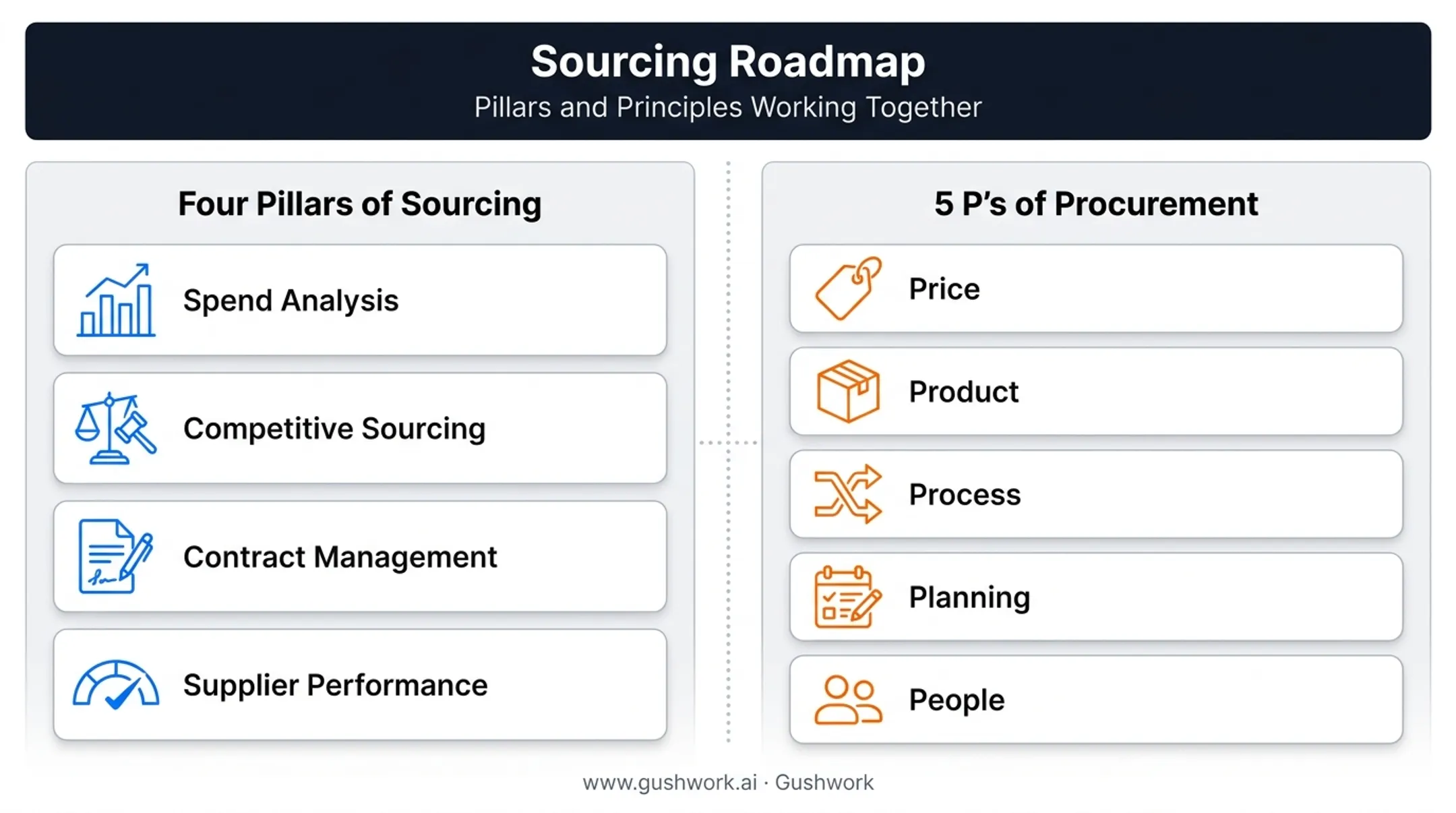 Four pillars of sourcing and five P's of procurement framework comparison