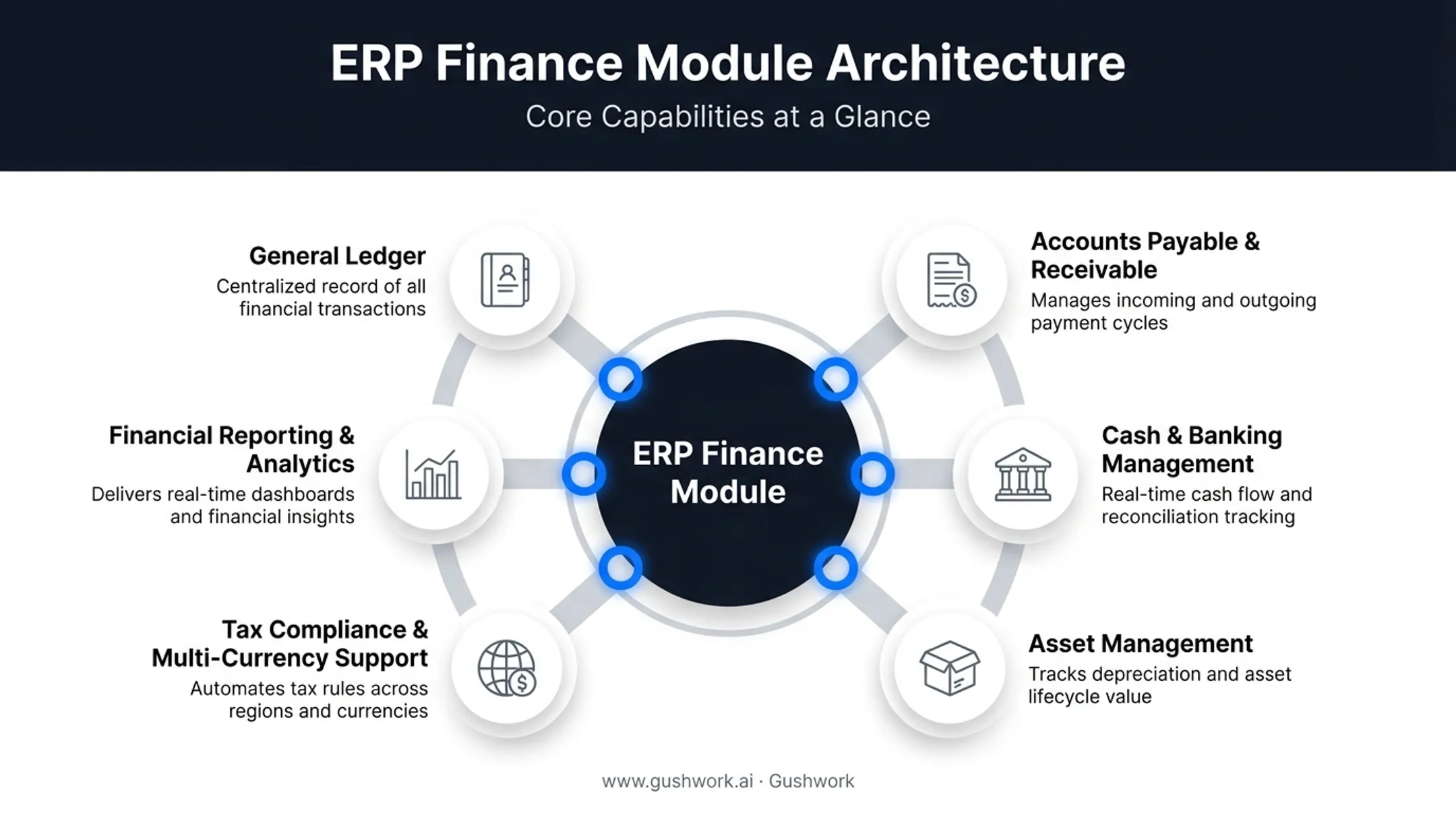 Six core ERP finance module features overview diagram