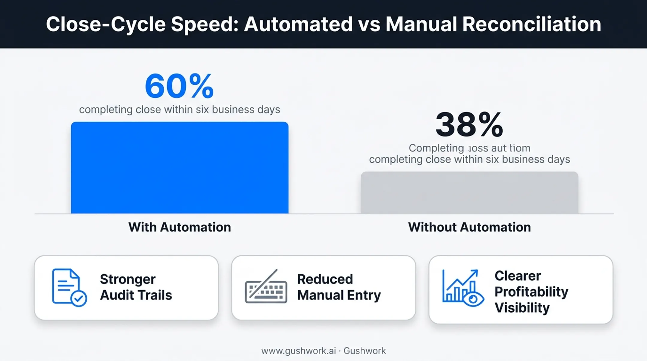ERP financial management benefits comparison with close cycle statistics