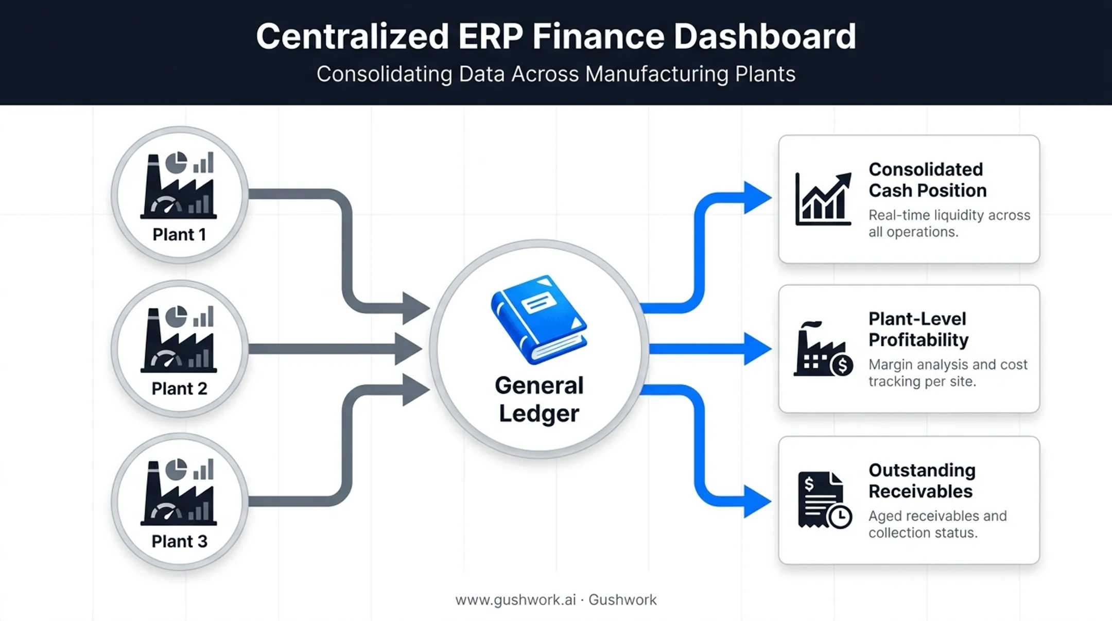 ERP finance module dashboard consolidating multi-plant cash and profitability data