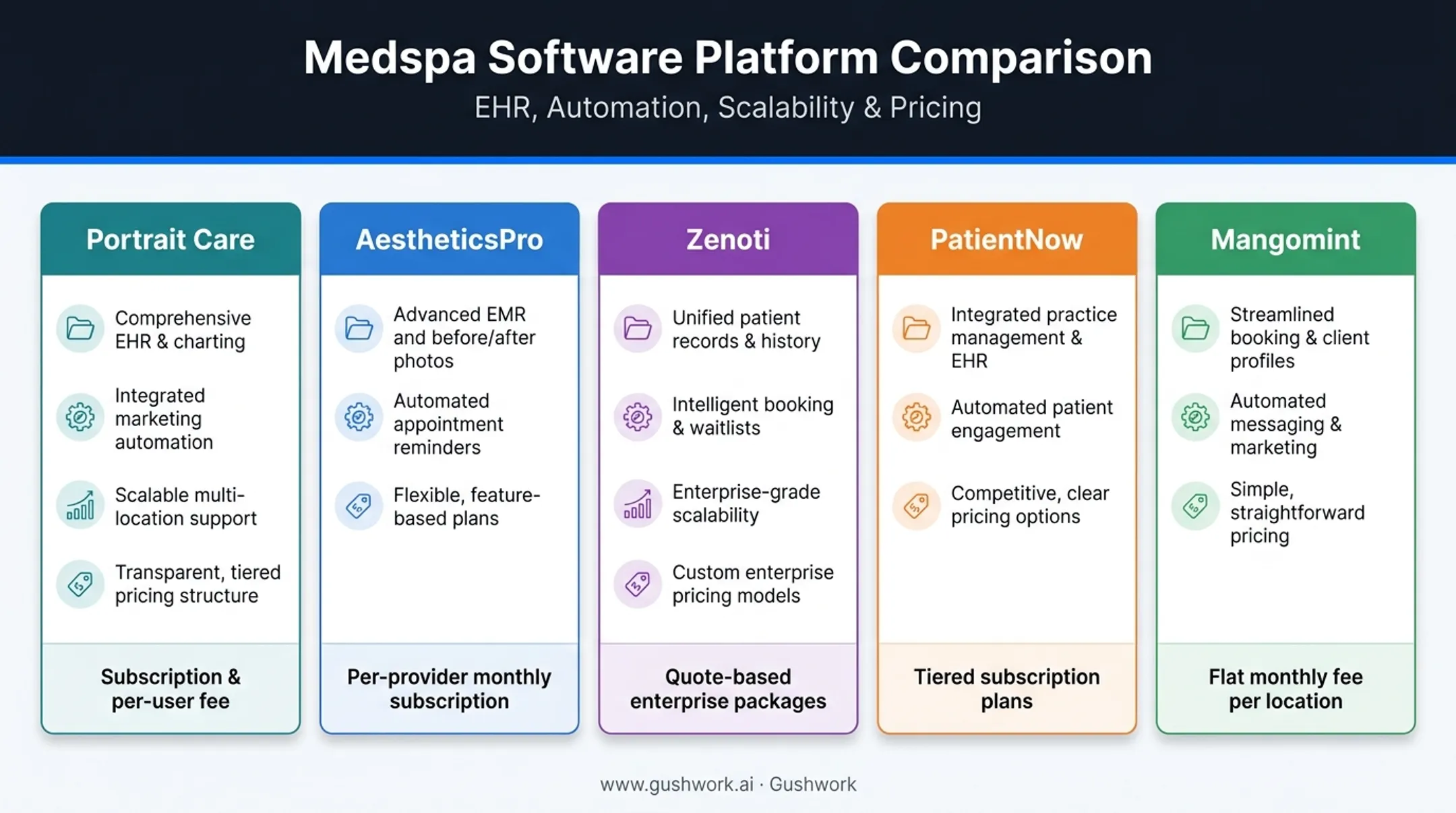 Comparison chart of five leading medical spa CRM platforms and features