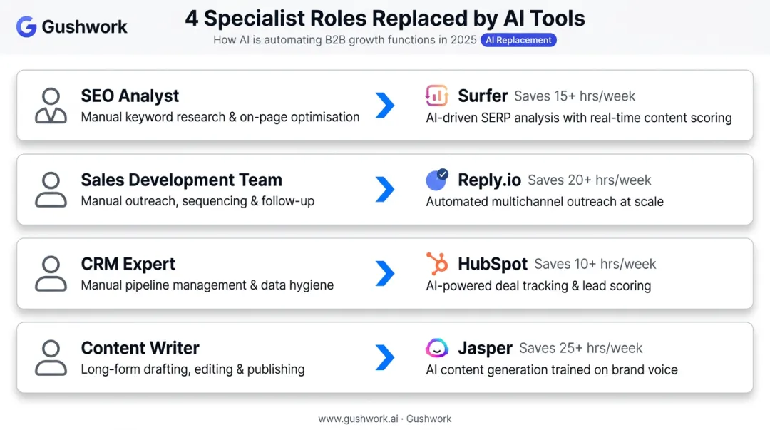 Four AI tools replacing specialist B2B marketing roles comparison infographic