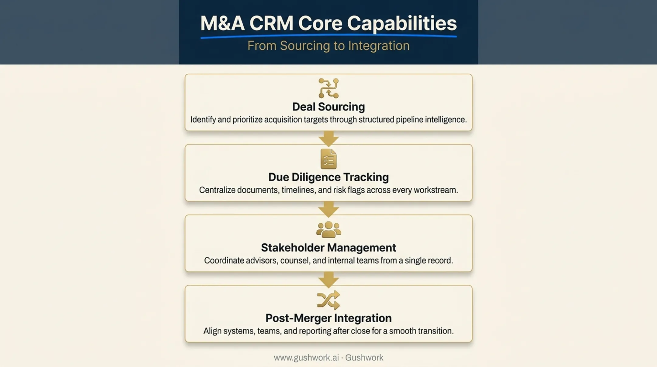 M&A CRM core capabilities deal sourcing to post-merger integration