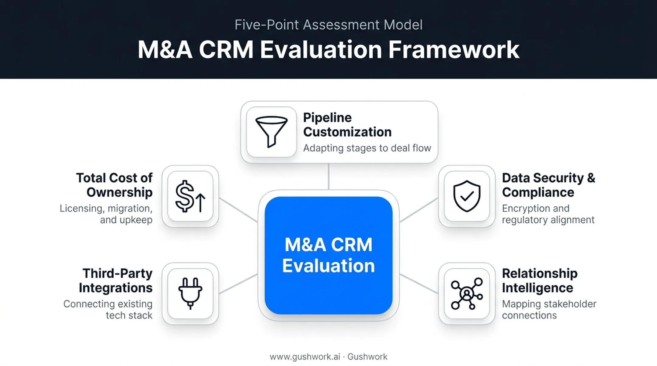 Five criteria framework for evaluating M&A CRM software platforms