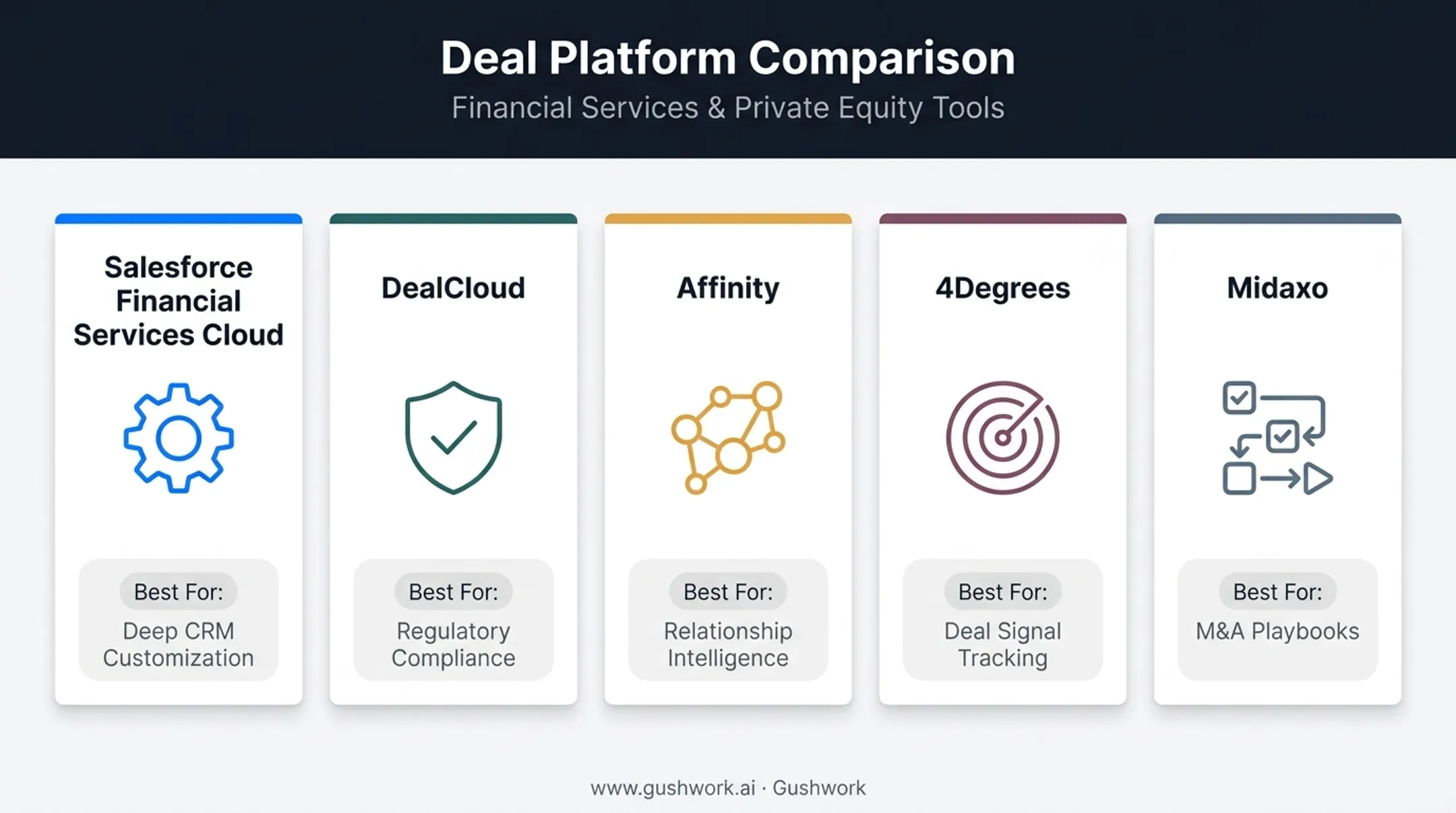 Comparison of five leading M&A CRM platforms by strength and fit
