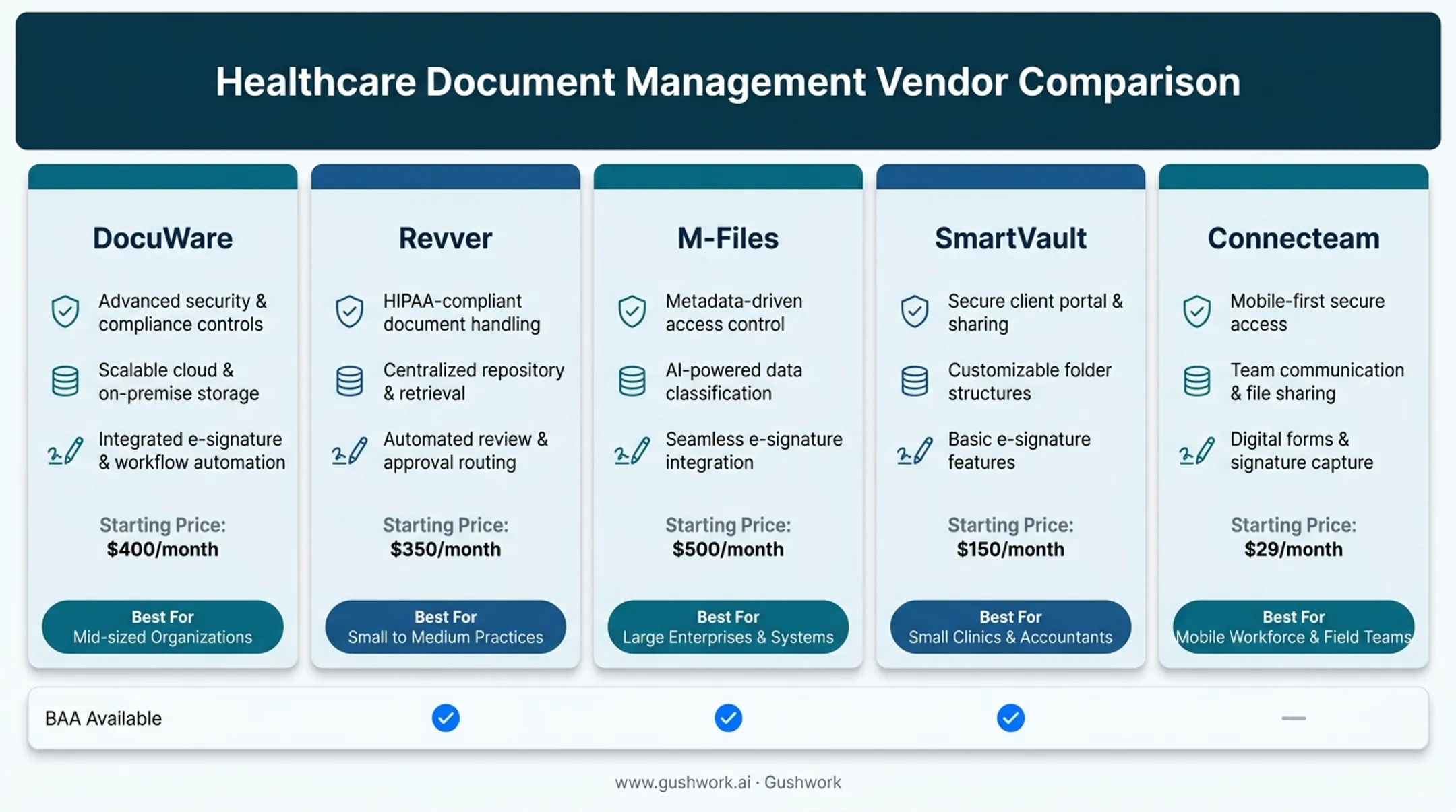 Comparison of five healthcare document management platforms by features and pricing