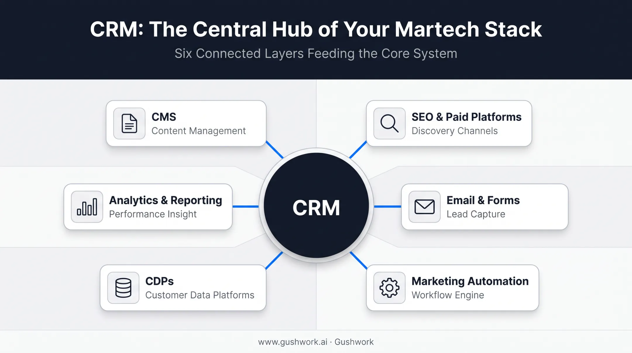 Martech stack layers diagram with CRM at central hub
