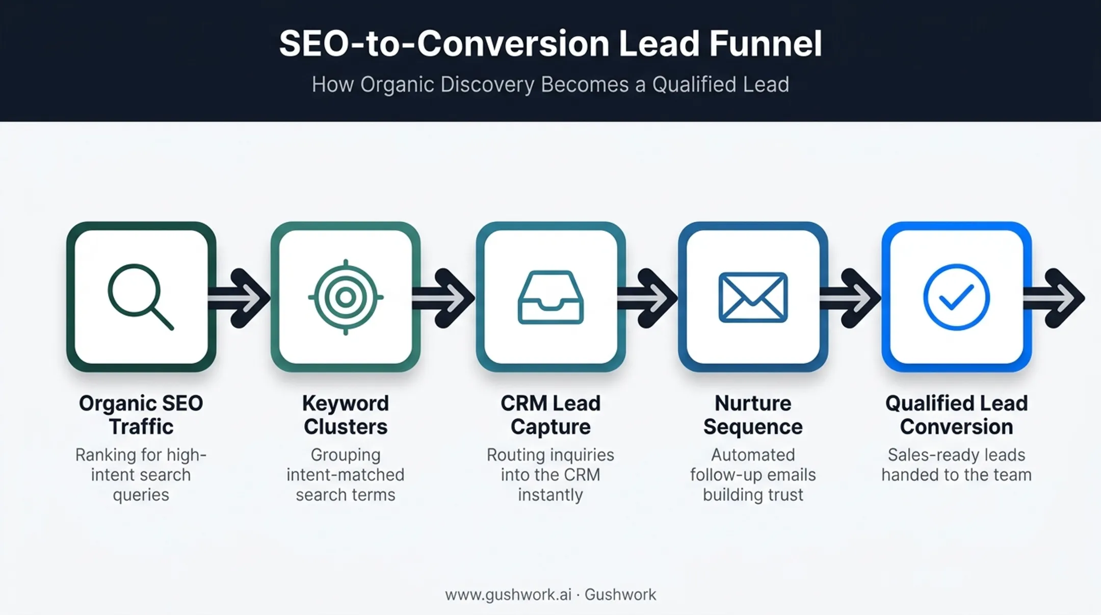 CRM and organic SEO funnel driving qualified lead conversion