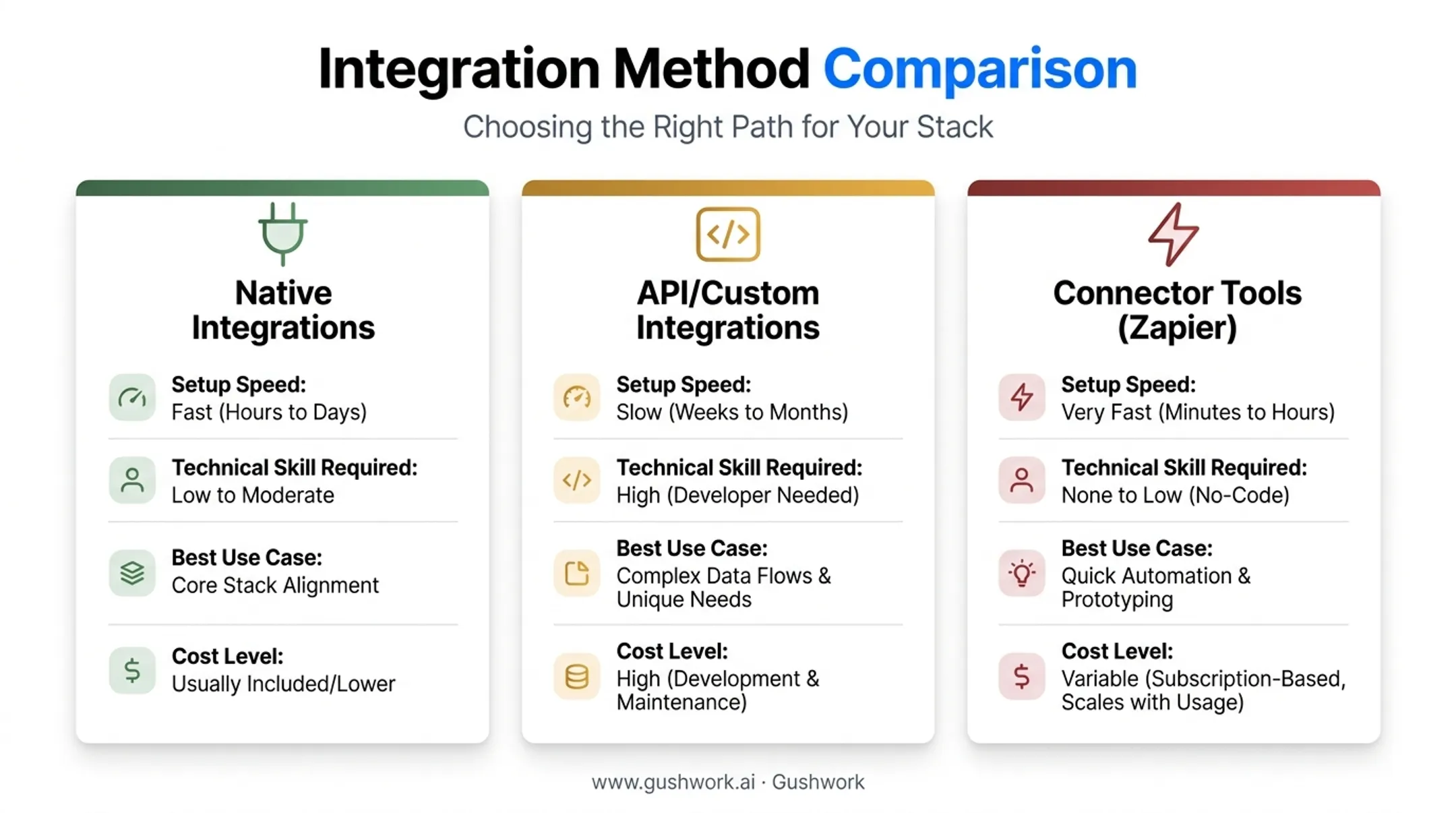 CRM integration methods comparison native API and connector tools