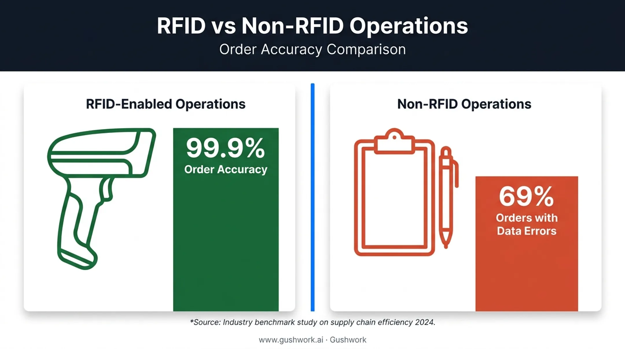 RFID versus manual tracking order accuracy comparison chart