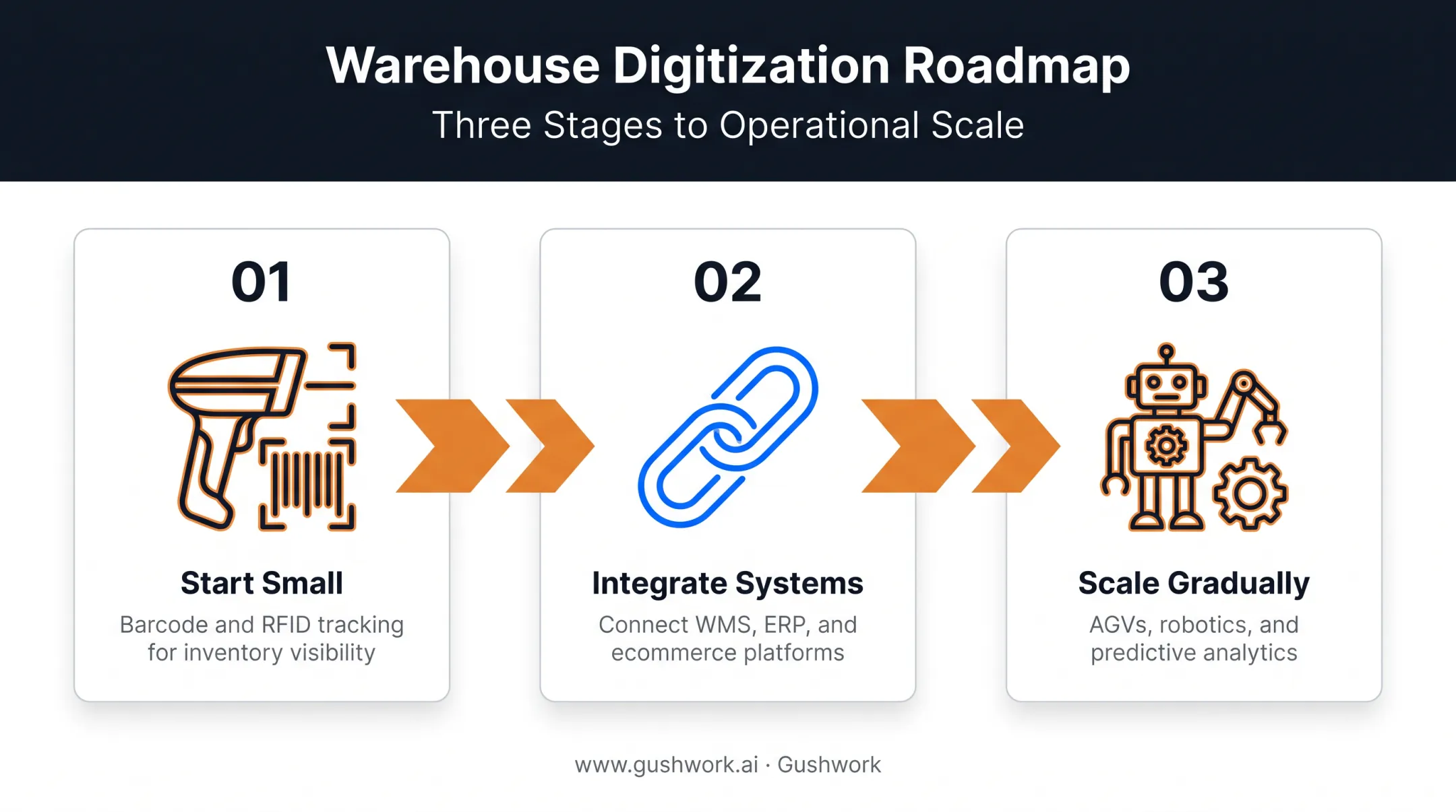 3-step warehouse digitization roadmap from tracking to automation