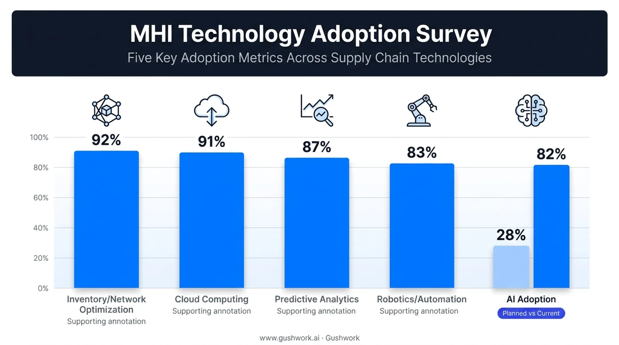 2025 MHI survey warehouse technology adoption plans by percentage