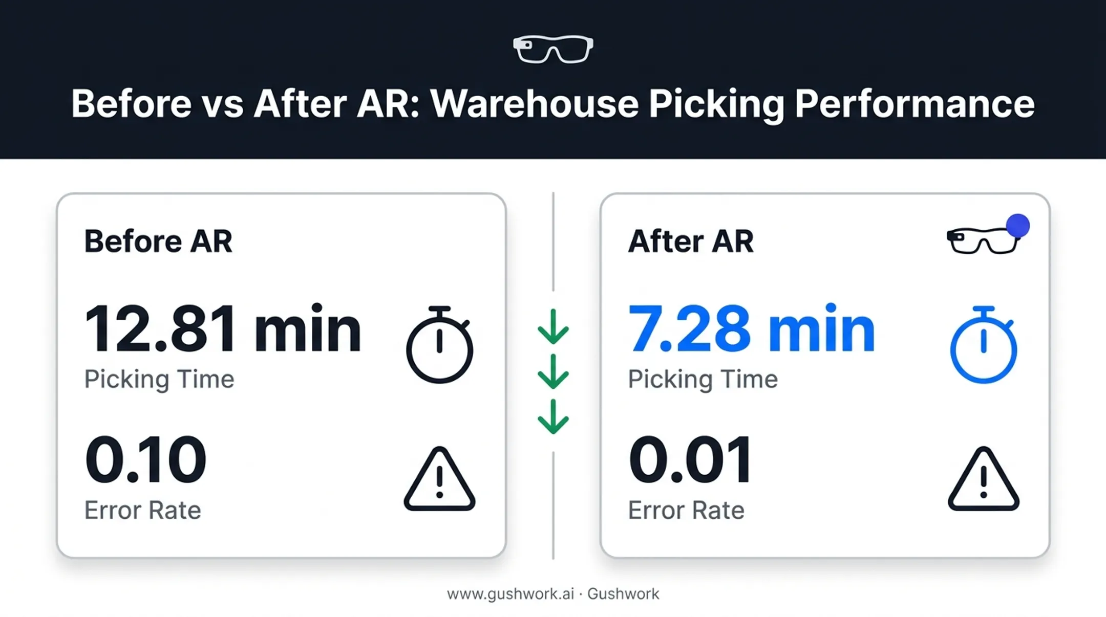 AR smart glasses picking time and error rate reduction comparison