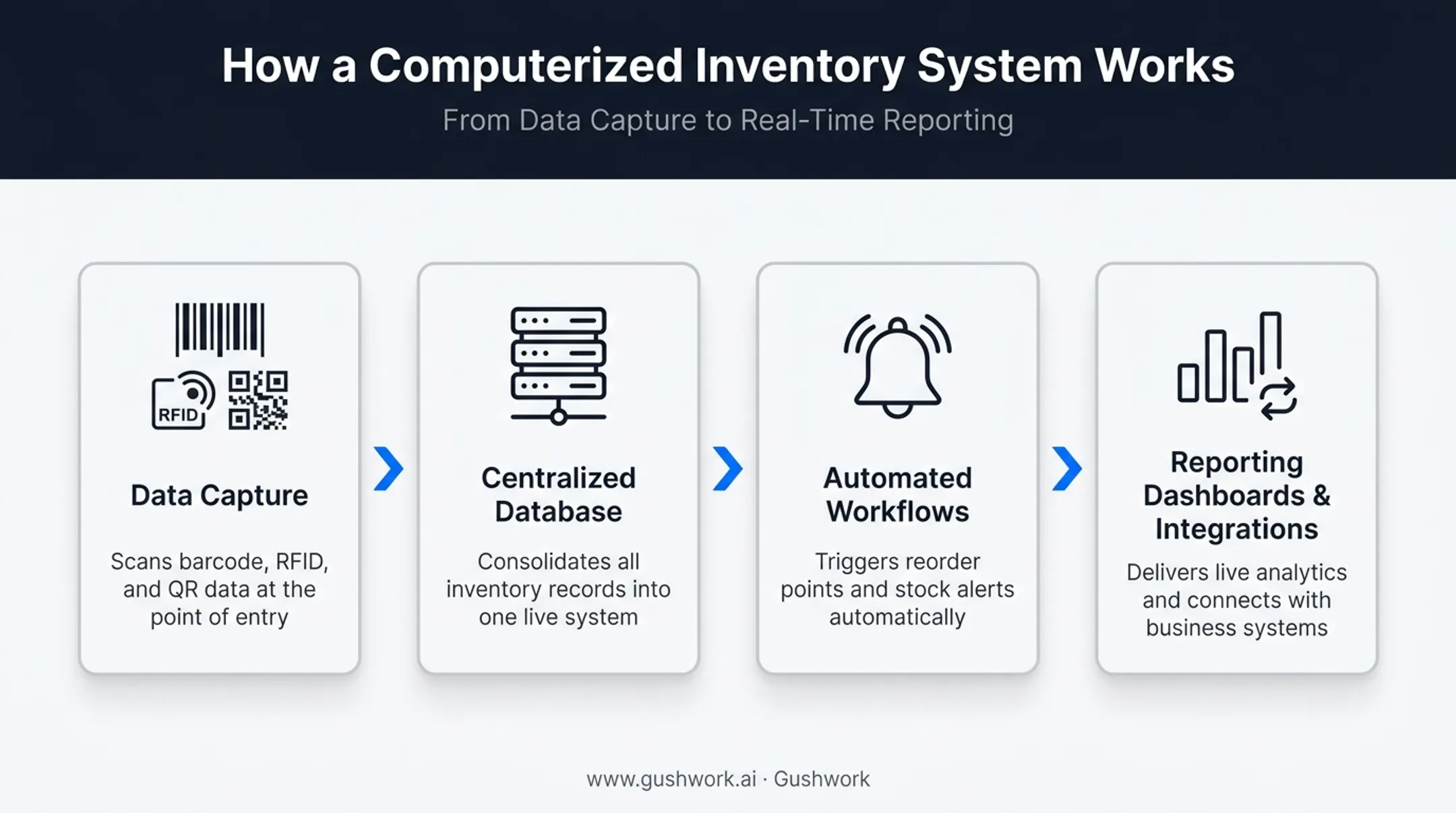 computerized inventory system architecture from data capture to dashboards