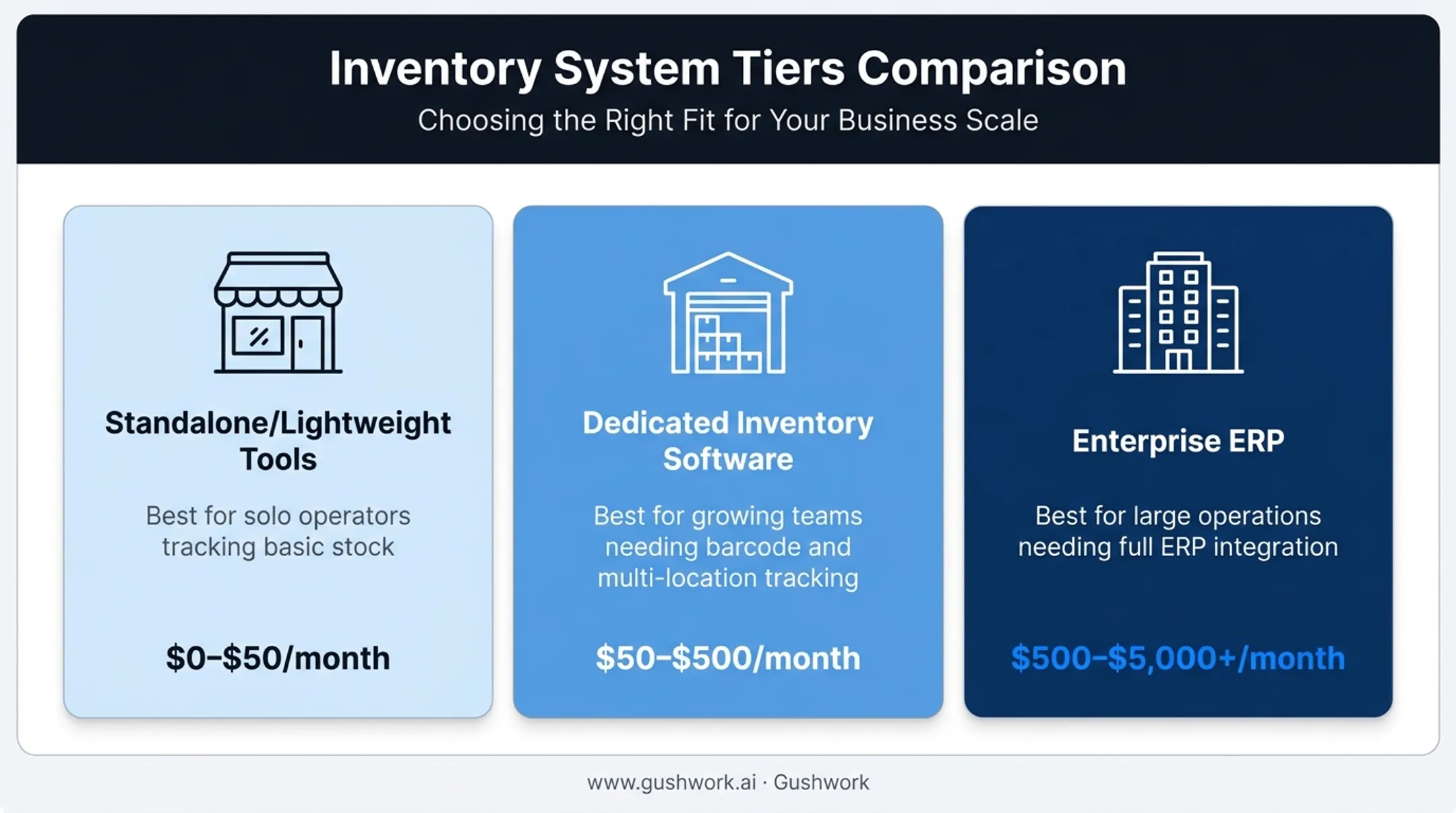 comparison of standalone dedicated and ERP inventory system tiers by cost