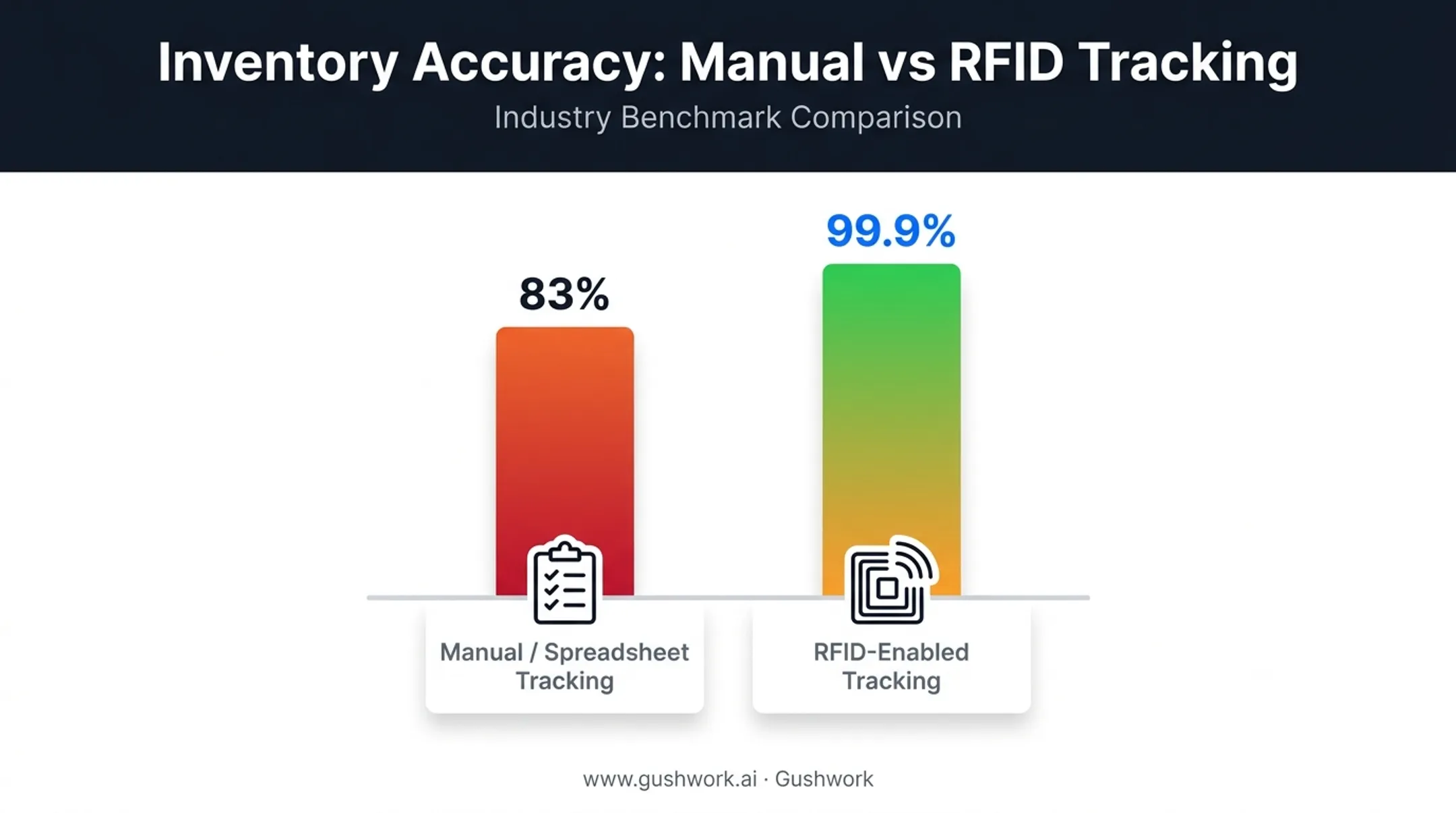inventory accuracy rate comparison manual versus RFID tracking systems
