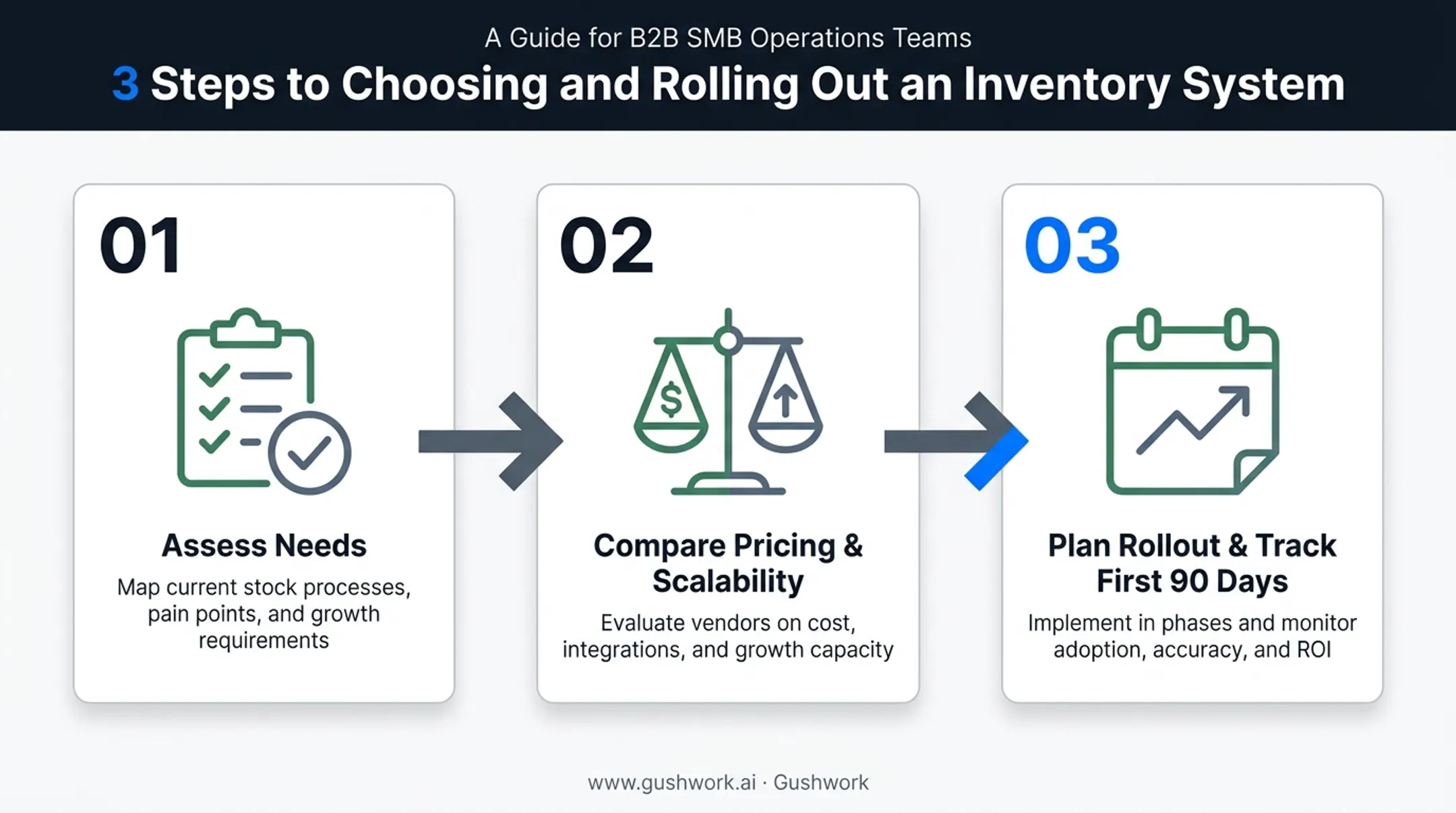 three-step process for choosing and implementing inventory management system