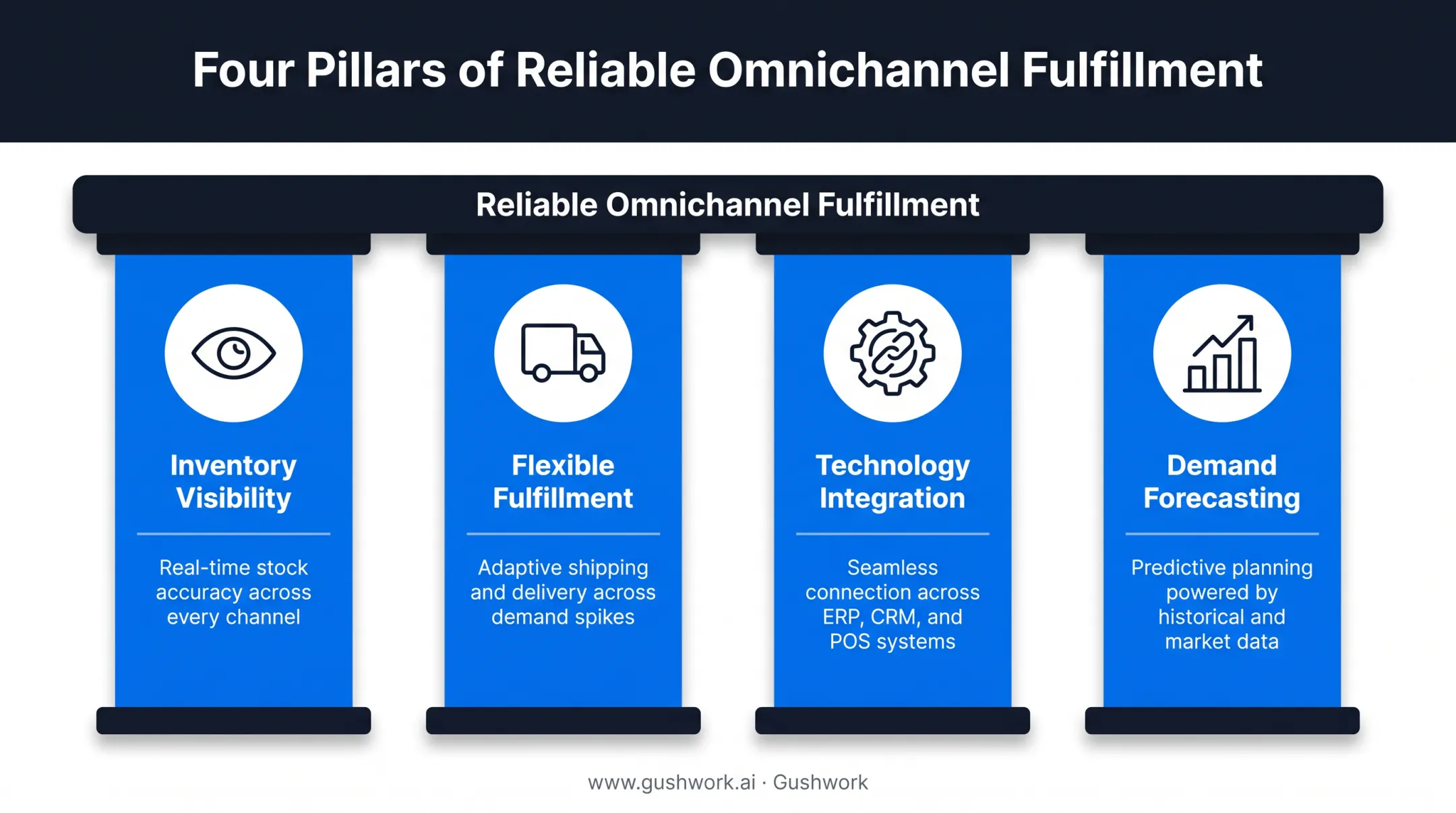 Four pillars of omnichannel inventory management framework diagram