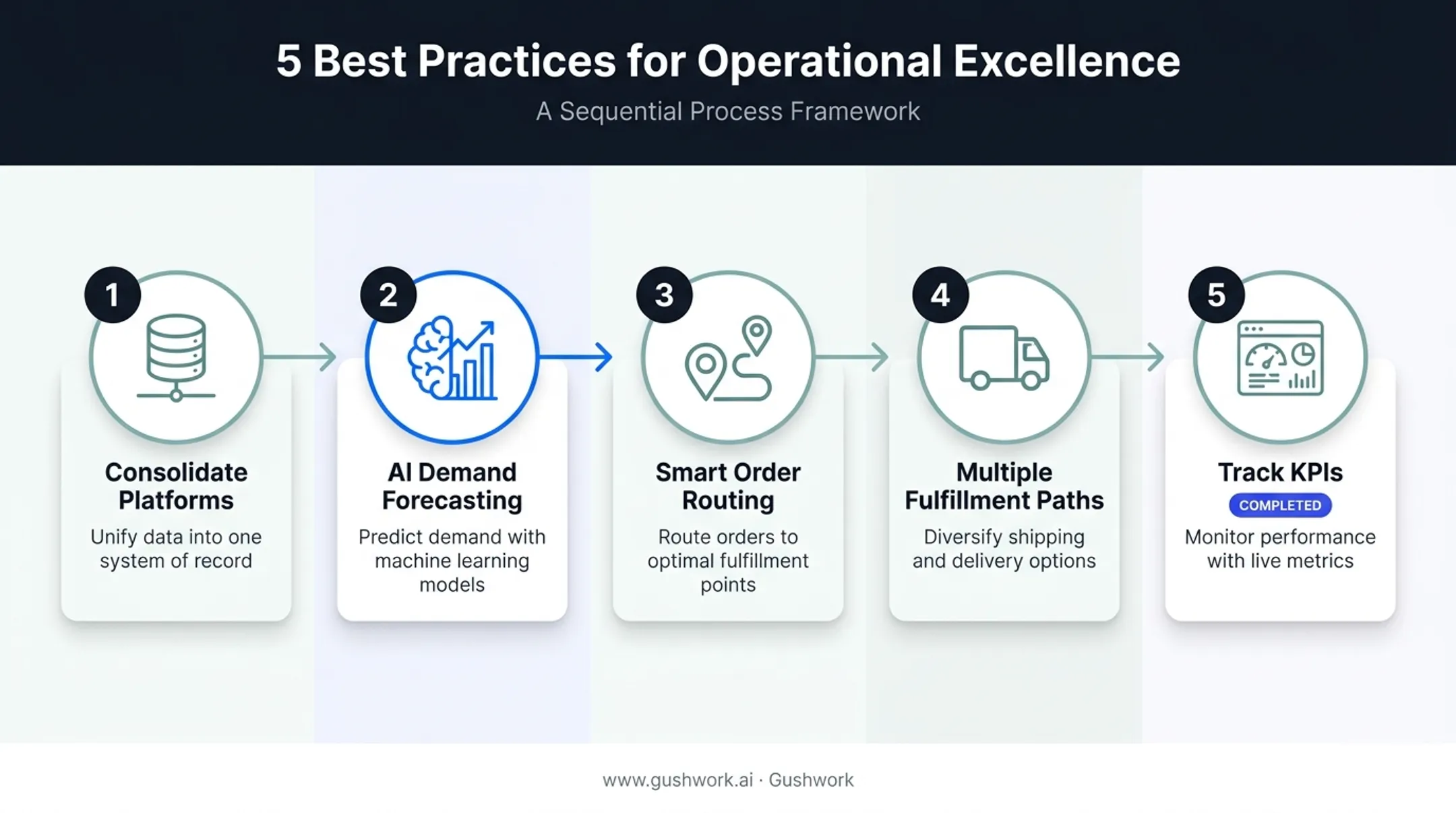 Five best practices to optimize omnichannel inventory management in 2026