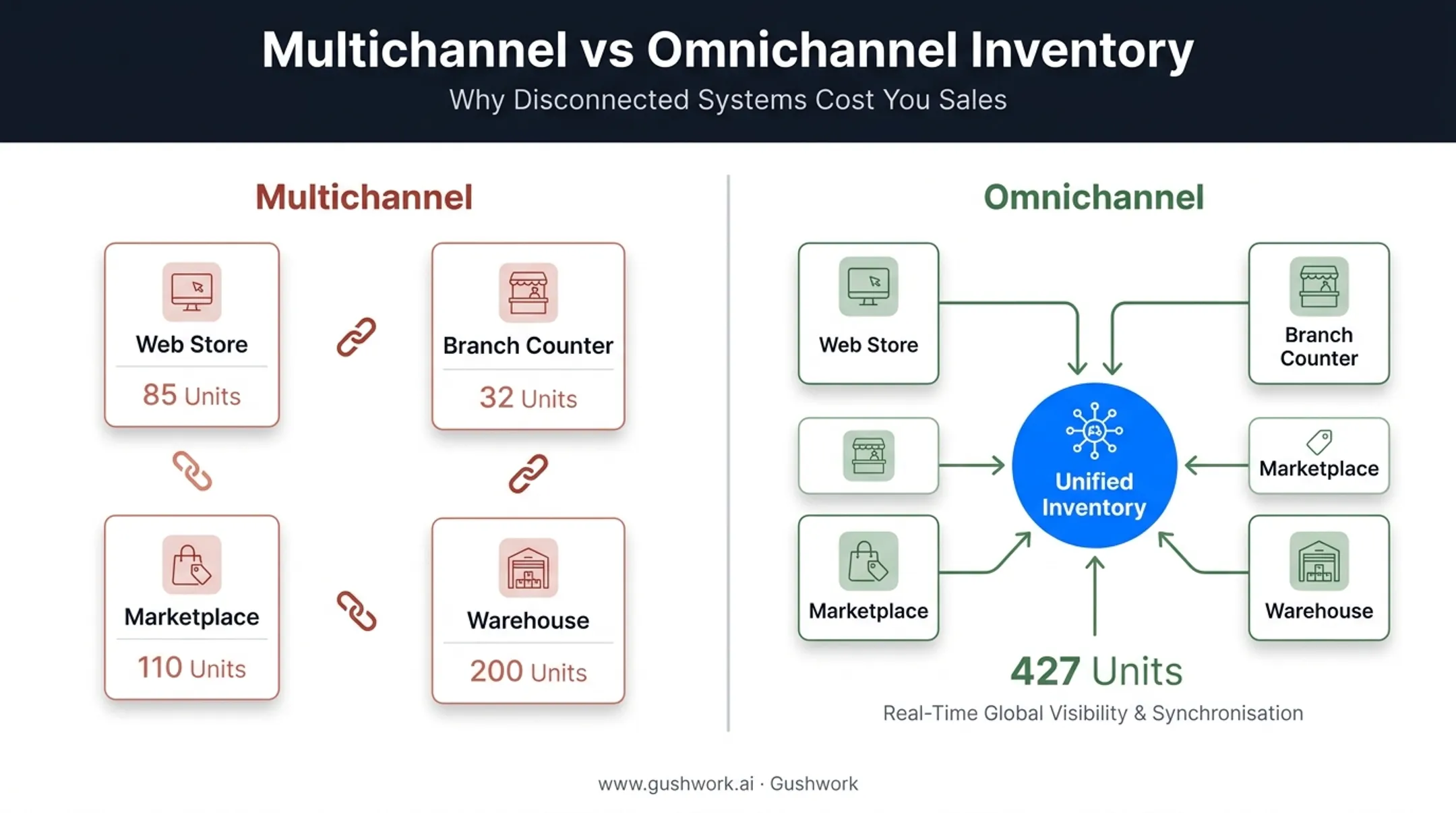 Omnichannel versus multichannel inventory data flow comparison diagram