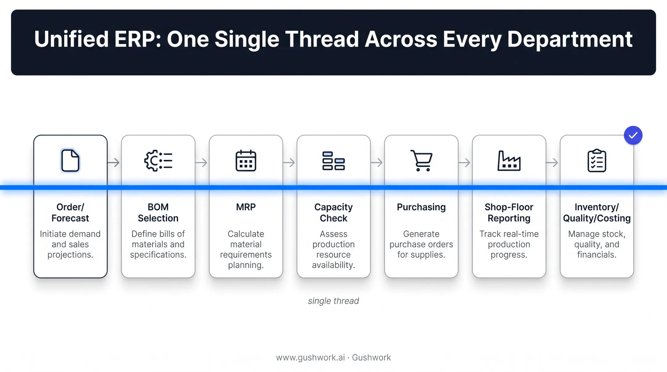 Discrete manufacturing ERP workflow from order to finished goods